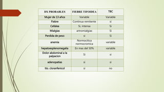 DX PROBABLES FIEBRE TIFOIDEA TBC
Mujer de 13 años Variable Variable
Fiebre Continua remitente si
Cefalea Si, intensa Si
Mialgias artromialgias Si
Perdida de peso si Si
anemia
Normocitica
normocromica
variable
hepatoesplenomegalia En mas del 50% variable
Dolor abdominal a la
palpacion
Si si
adenopatias si si
tto. cloranfenicol si no
 