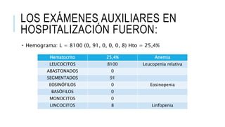 LOS EXÁMENES AUXILIARES EN
HOSPITALIZACIÓN FUERON:
Hemograma: L = 8100 (0, 91, 0, 0, 0, 8) Hto = 25,4%
Hematocrito 25,4% Anemia
LEUCOCITOS 8100 Leucopenia relativa
ABASTONADOS 0
SEGMENTADOS 91
EOSINÓFILOS 0 Eosinopenia
BASÓFILOS 0
MONOCITOS 0
LINCOCITOS 8 Linfopenia
 