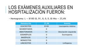 LOS EXÁMENES AUXILIARES EN
HOSPITALIZACIÓN FUERON:
Hemograma: L = 8100 (0, 91, 0, 0, 0, 8) Hto = 25,4%
Hematocrito 25,4% Anemia
LEUCOCITOS 8100 Leucopenia relativa
SEGMENTADOS 0
ABASTONADOS 91 Desviación izquierda
EOSINÓFILOS 0 Eosinopenia
BASÓFILOS 0
MONOCITOS 0
LINCOCITOS 8 Linfopenia
 