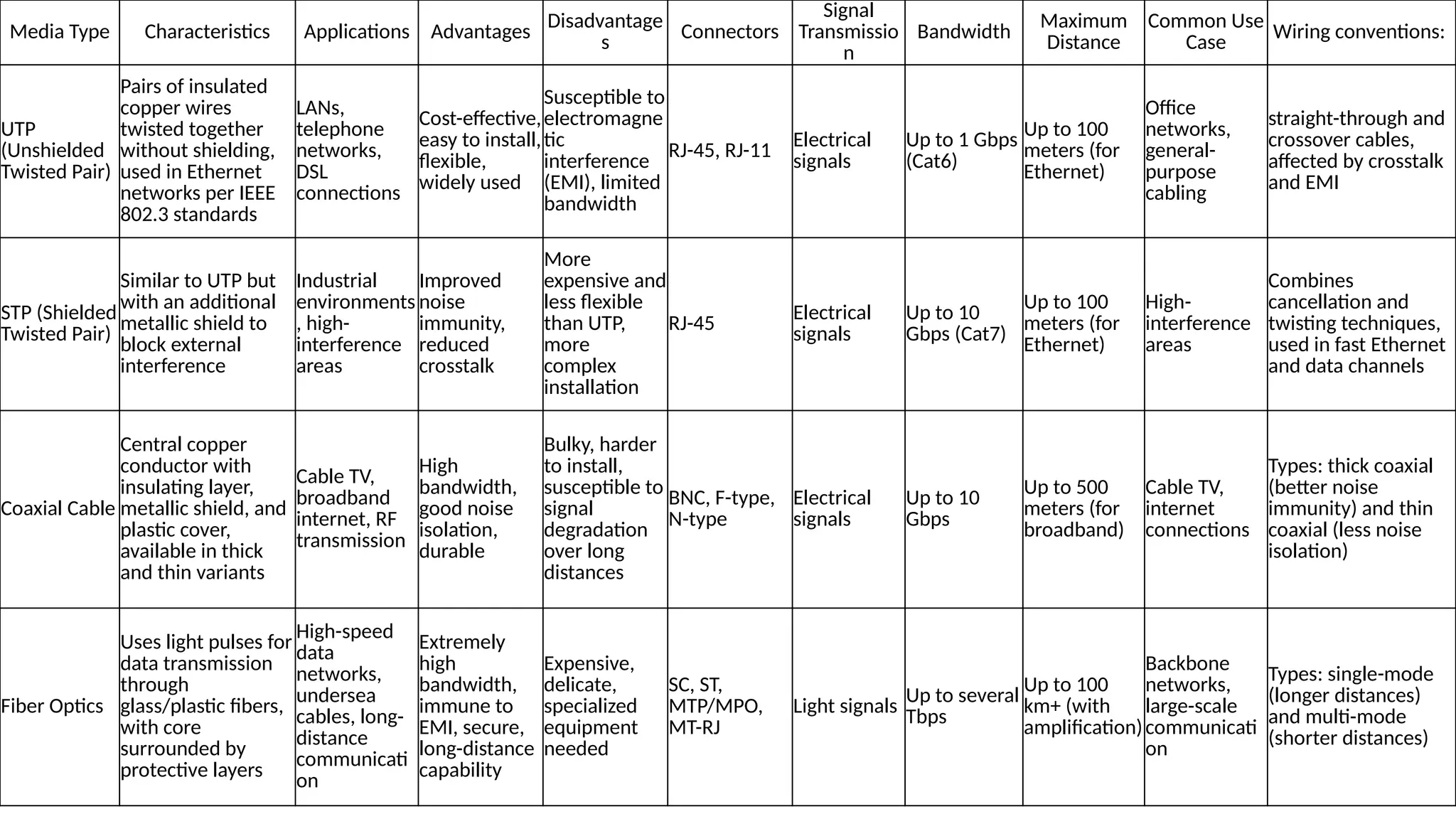 Media Type Characteristics Applications Advantages
Disadvantage
s
Connectors
Signal
Transmissio
n
Bandwidth
Maximum
Distance
Common Use
Case
Wiring conventions:
UTP
(Unshielded
Twisted Pair)
Pairs of insulated
copper wires
twisted together
without shielding,
used in Ethernet
networks per IEEE
802.3 standards
LANs,
telephone
networks,
DSL
connections
Cost-effective,
easy to install,
flexible,
widely used
Susceptible to
electromagne
tic
interference
(EMI), limited
bandwidth
RJ-45, RJ-11
Electrical
signals
Up to 1 Gbps
(Cat6)
Up to 100
meters (for
Ethernet)
Office
networks,
general-
purpose
cabling
straight-through and
crossover cables,
affected by crosstalk
and EMI
STP (Shielded
Twisted Pair)
Similar to UTP but
with an additional
metallic shield to
block external
interference
Industrial
environments
, high-
interference
areas
Improved
noise
immunity,
reduced
crosstalk
More
expensive and
less flexible
than UTP,
more
complex
installation
RJ-45 Electrical
signals
Up to 10
Gbps (Cat7)
Up to 100
meters (for
Ethernet)
High-
interference
areas
Combines
cancellation and
twisting techniques,
used in fast Ethernet
and data channels
Coaxial Cable
Central copper
conductor with
insulating layer,
metallic shield, and
plastic cover,
available in thick
and thin variants
Cable TV,
broadband
internet, RF
transmission
High
bandwidth,
good noise
isolation,
durable
Bulky, harder
to install,
susceptible to
signal
degradation
over long
distances
BNC, F-type,
N-type
Electrical
signals
Up to 10
Gbps
Up to 500
meters (for
broadband)
Cable TV,
internet
connections
Types: thick coaxial
(better noise
immunity) and thin
coaxial (less noise
isolation)
Fiber Optics
Uses light pulses for
data transmission
through
glass/plastic fibers,
with core
surrounded by
protective layers
High-speed
data
networks,
undersea
cables, long-
distance
communicati
on
Extremely
high
bandwidth,
immune to
EMI, secure,
long-distance
capability
Expensive,
delicate,
specialized
equipment
needed
SC, ST,
MTP/MPO,
MT-RJ
Light signals Up to several
Tbps
Up to 100
km+ (with
amplification)
Backbone
networks,
large-scale
communicati
on
Types: single-mode
(longer distances)
and multi-mode
(shorter distances)
 
