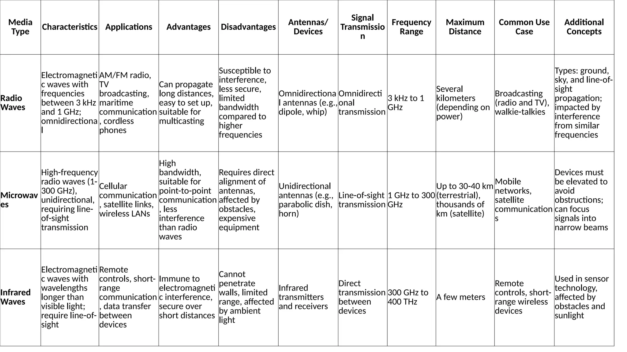 Media
Type
Characteristics Applications Advantages Disadvantages
Antennas/
Devices
Signal
Transmissio
n
Frequency
Range
Maximum
Distance
Common Use
Case
Additional
Concepts
Radio
Waves
Electromagneti
c waves with
frequencies
between 3 kHz
and 1 GHz;
omnidirectiona
l
AM/FM radio,
TV
broadcasting,
maritime
communication
, cordless
phones
Can propagate
long distances,
easy to set up,
suitable for
multicasting
Susceptible to
interference,
less secure,
limited
bandwidth
compared to
higher
frequencies
Omnidirectiona
l antennas (e.g.,
dipole, whip)
Omnidirecti
onal
transmission
3 kHz to 1
GHz
Several
kilometers
(depending on
power)
Broadcasting
(radio and TV),
walkie-talkies
Types: ground,
sky, and line-of-
sight
propagation;
impacted by
interference
from similar
frequencies
Microwav
es
High-frequency
radio waves (1-
300 GHz),
unidirectional,
requiring line-
of-sight
transmission
Cellular
communication
, satellite links,
wireless LANs
High
bandwidth,
suitable for
point-to-point
communication
, less
interference
than radio
waves
Requires direct
alignment of
antennas,
affected by
obstacles,
expensive
equipment
Unidirectional
antennas (e.g.,
parabolic dish,
horn)
Line-of-sight
transmission
1 GHz to 300
GHz
Up to 30-40 km
(terrestrial),
thousands of
km (satellite)
Mobile
networks,
satellite
communication
s
Devices must
be elevated to
avoid
obstructions;
can focus
signals into
narrow beams
Infrared
Waves
Electromagneti
c waves with
wavelengths
longer than
visible light;
require line-of-
sight
Remote
controls, short-
range
communication
, data transfer
between
devices
Immune to
electromagneti
c interference,
secure over
short distances
Cannot
penetrate
walls, limited
range, affected
by ambient
light
Infrared
transmitters
and receivers
Direct
transmission
between
devices
300 GHz to
400 THz
A few meters
Remote
controls, short-
range wireless
devices
Used in sensor
technology,
affected by
obstacles and
sunlight
 