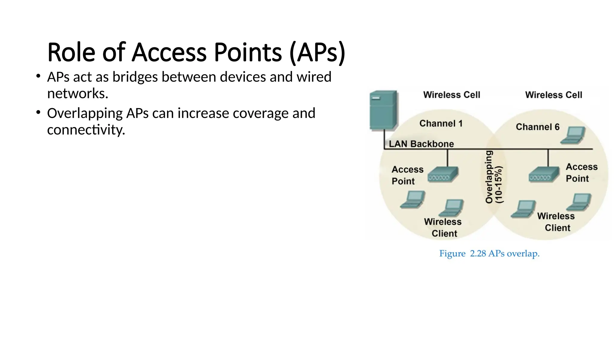 Role of Access Points (APs)
• APs act as bridges between devices and wired
networks.
• Overlapping APs can increase coverage and
connectivity.
 