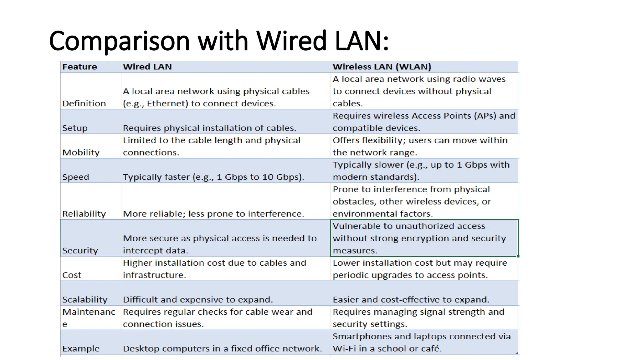 Comparison with Wired LAN:
 