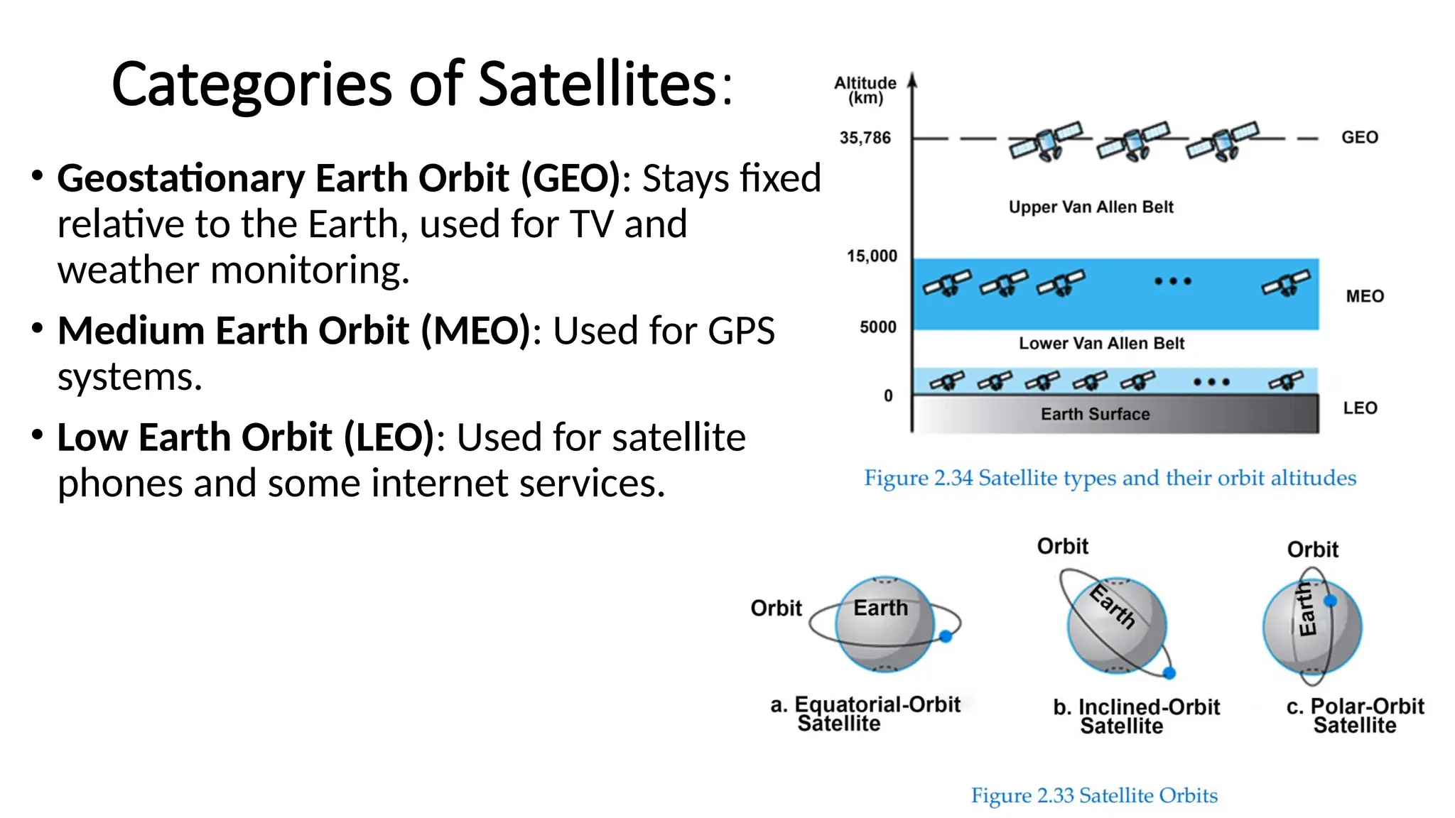 Categories of Satellites:
• Geostationary Earth Orbit (GEO): Stays fixed
relative to the Earth, used for TV and
weather monitoring.
• Medium Earth Orbit (MEO): Used for GPS
systems.
• Low Earth Orbit (LEO): Used for satellite
phones and some internet services.
 