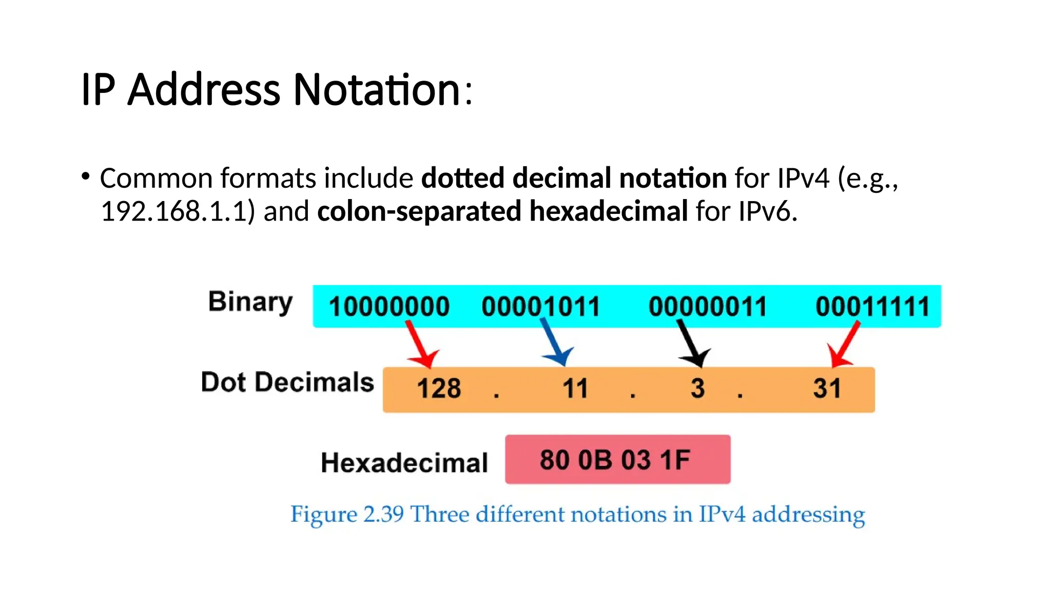 IP Address Notation:
• Common formats include dotted decimal notation for IPv4 (e.g.,
192.168.1.1) and colon-separated hexadecimal for IPv6.
 