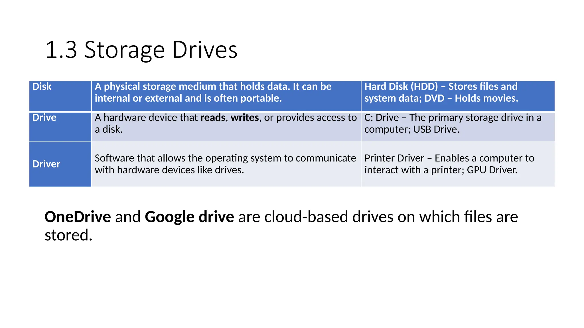 1.3 Storage Drives
OneDrive and Google drive are cloud-based drives on which files are
stored.
Disk A physical storage medium that holds data. It can be
internal or external and is often portable.
Hard Disk (HDD) – Stores files and
system data; DVD – Holds movies.
Drive A hardware device that reads, writes, or provides access to
a disk.
C: Drive – The primary storage drive in a
computer; USB Drive.
Driver
Software that allows the operating system to communicate
with hardware devices like drives.
Printer Driver – Enables a computer to
interact with a printer; GPU Driver.
 