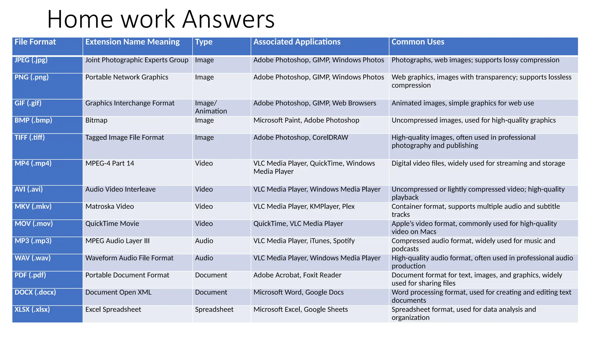 Home work Answers
File Format Extension Name Meaning Type Associated Applications Common Uses
JPEG (.jpg) Joint Photographic Experts Group Image Adobe Photoshop, GIMP, Windows Photos Photographs, web images; supports lossy compression
PNG (.png) Portable Network Graphics Image Adobe Photoshop, GIMP, Windows Photos Web graphics, images with transparency; supports lossless
compression
GIF (.gif) Graphics Interchange Format Image/
Animation
Adobe Photoshop, GIMP, Web Browsers Animated images, simple graphics for web use
BMP (.bmp) Bitmap Image Microsoft Paint, Adobe Photoshop Uncompressed images, used for high-quality graphics
TIFF (.tiff) Tagged Image File Format Image Adobe Photoshop, CorelDRAW High-quality images, often used in professional
photography and publishing
MP4 (.mp4) MPEG-4 Part 14 Video VLC Media Player, QuickTime, Windows
Media Player
Digital video files, widely used for streaming and storage
AVI (.avi) Audio Video Interleave Video VLC Media Player, Windows Media Player Uncompressed or lightly compressed video; high-quality
playback
MKV (.mkv) Matroska Video Video VLC Media Player, KMPlayer, Plex Container format, supports multiple audio and subtitle
tracks
MOV (.mov) QuickTime Movie Video QuickTime, VLC Media Player Apple’s video format, commonly used for high-quality
video on Macs
MP3 (.mp3) MPEG Audio Layer III Audio VLC Media Player, iTunes, Spotify Compressed audio format, widely used for music and
podcasts
WAV (.wav) Waveform Audio File Format Audio VLC Media Player, Windows Media Player High-quality audio format, often used in professional audio
production
PDF (.pdf) Portable Document Format Document Adobe Acrobat, Foxit Reader Document format for text, images, and graphics, widely
used for sharing files
DOCX (.docx) Document Open XML Document Microsoft Word, Google Docs Word processing format, used for creating and editing text
documents
XLSX (.xlsx) Excel Spreadsheet Spreadsheet Microsoft Excel, Google Sheets Spreadsheet format, used for data analysis and
organization
 