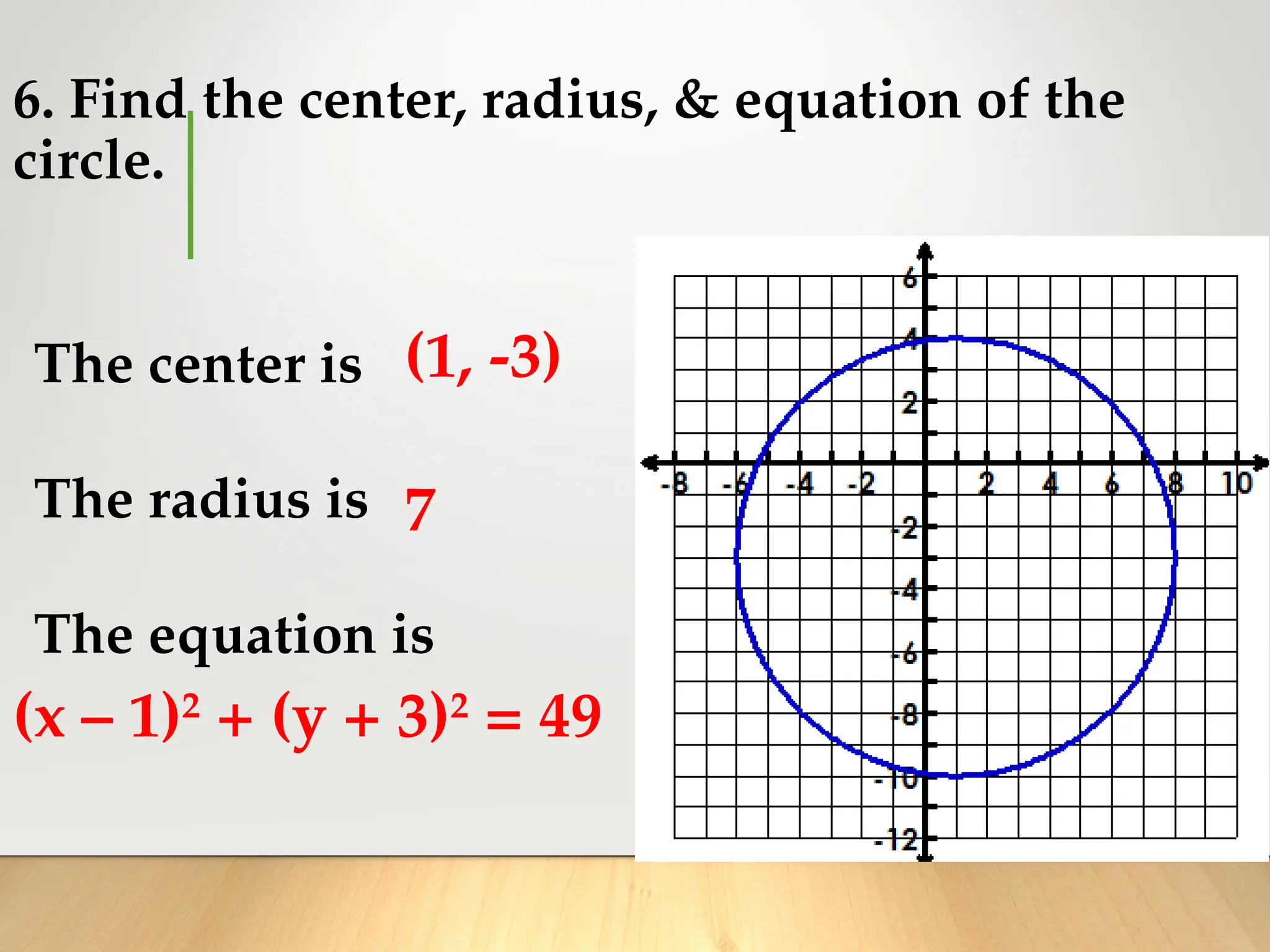 The center is
The radius is
The equation is
6. Find the center, radius, & equation of the
circle.
(1, -3)
7
(x – 1)2
+ (y + 3)2
= 49
 