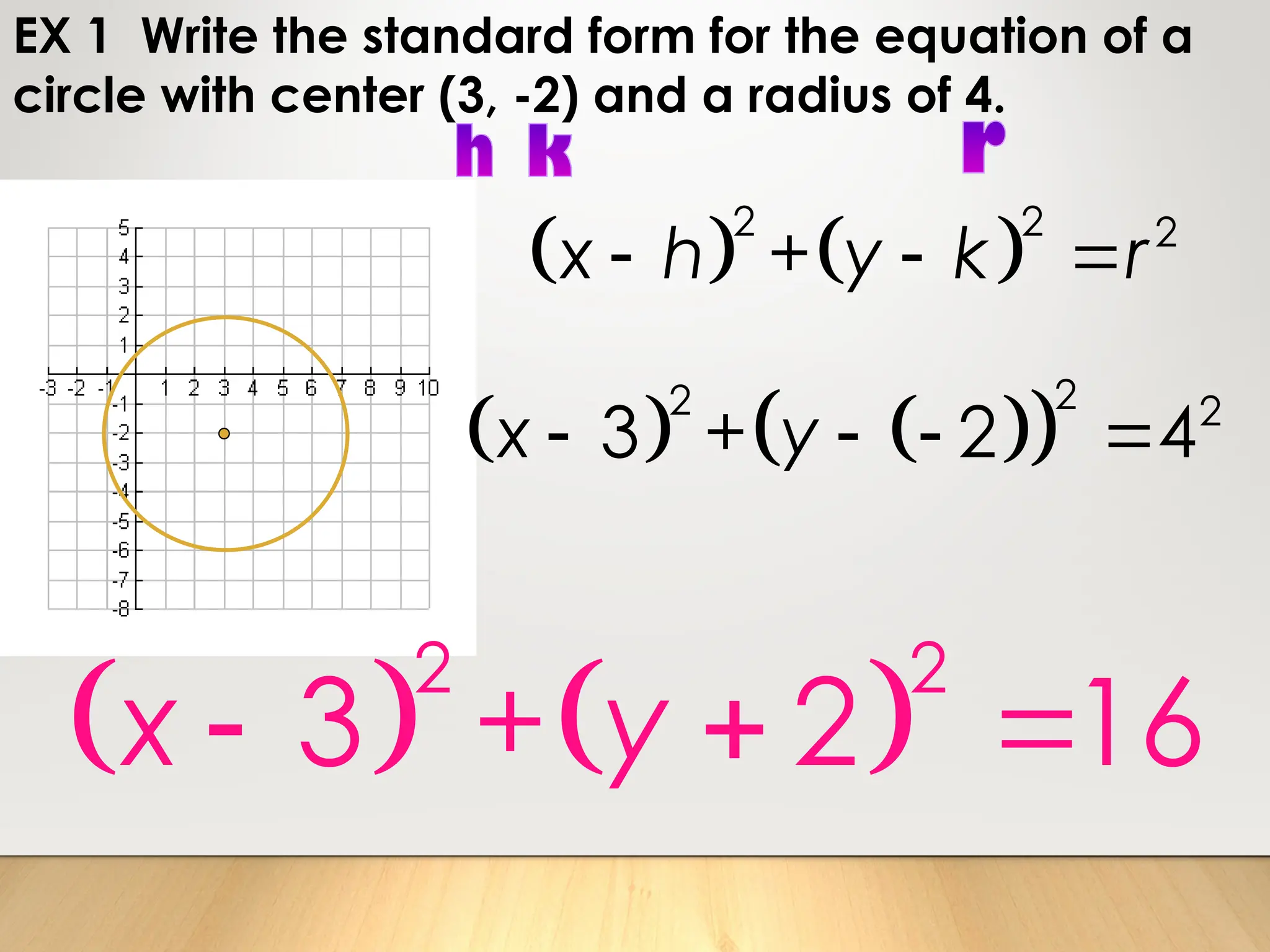 EX 1 Write the standard form for the equation of a
circle with center (3, -2) and a radius of 4.
   
2 2 2
+
x h y k r
  
   
 
2
2 2
3 + 2 4
x y
   
   
2 2
3 + 2 16
x y
  
 
