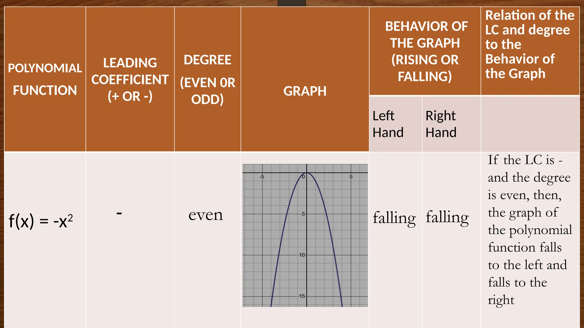 POLYNOMIAL
FUNCTION
LEADING
COEFFICIENT
(+ OR -)
DEGREE
(EVEN 0R
ODD)
GRAPH
BEHAVIOR OF
THE GRAPH
(RISING OR
FALLING)
Relation of the
LC and degree
to the
Behavior of
the Graph
Left
Hand
Right
Hand
f(x) = -x2 - even falling falling
If the LC is -
and the degree
is even, then,
the graph of
the polynomial
function falls
to the left and
falls to the
right
 