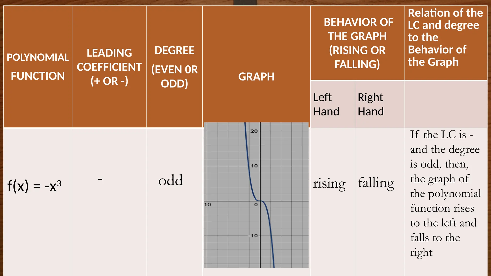 POLYNOMIAL
FUNCTION
LEADING
COEFFICIENT
(+ OR -)
DEGREE
(EVEN 0R
ODD)
GRAPH
BEHAVIOR OF
THE GRAPH
(RISING OR
FALLING)
Relation of the
LC and degree
to the
Behavior of
the Graph
Left
Hand
Right
Hand
f(x) = -x3 - odd rising falling
If the LC is -
and the degree
is odd, then,
the graph of
the polynomial
function rises
to the left and
falls to the
right
 