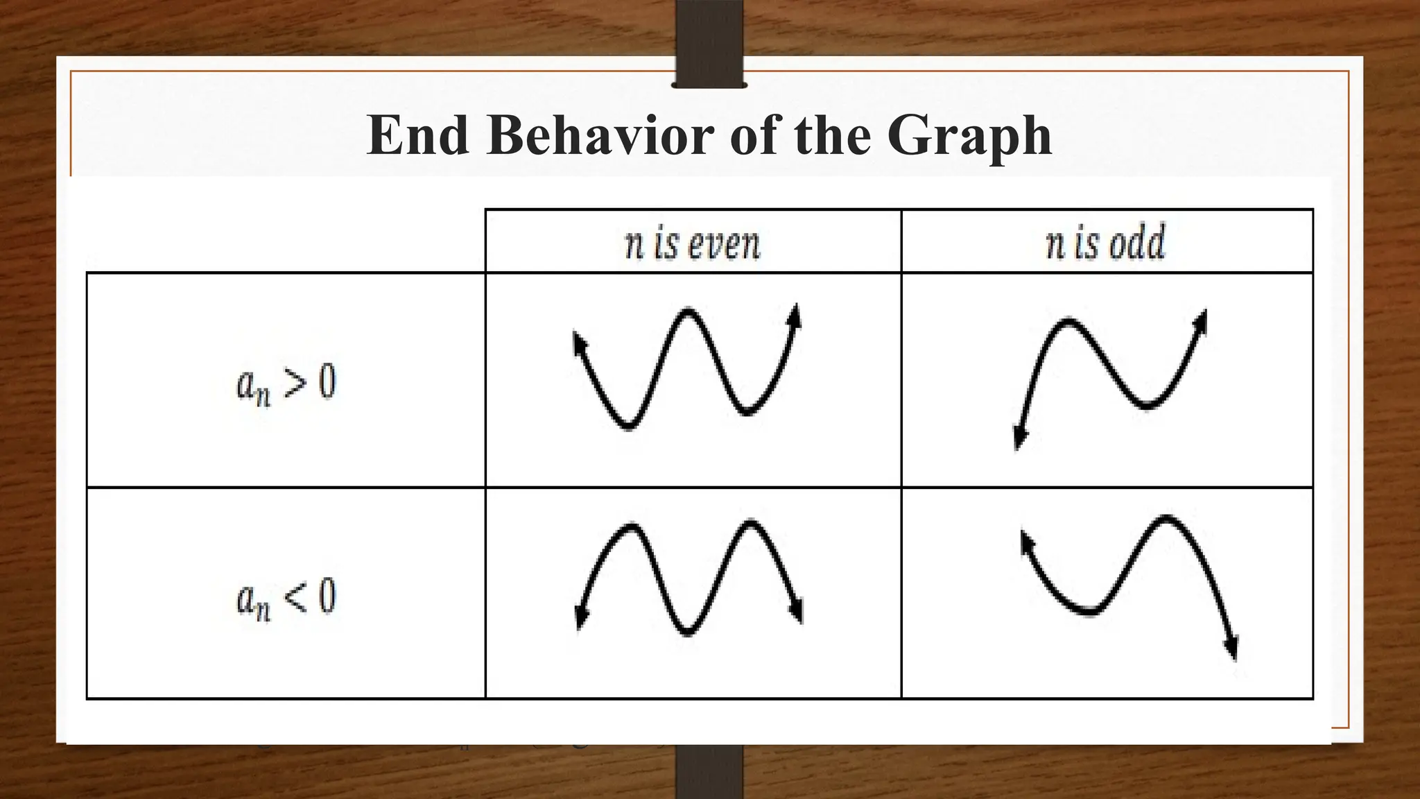 End Behavior of the Graph
• Leading Coefficient Test is used to determine the right-hand and the left-hand
behaviors of the graph of a polynomial function.
• The graph of a polynomial function is:
⮚ Rising to the extreme left and rising to the extreme right if the degree n is even and
the leading coefficient an > 0 (positive)
⮚ Falling to the extreme left and rising to the extreme right if the degree n is odd and
the leading coefficient an > 0 (positive)
⮚ Falling to the extreme left and falling to the extreme right if the degree n is even
and the leading coefficient an < 0 (negative)
⮚ Rising to the extreme left and falling to the extreme right if the degree n is odd and
the leading coefficient an < 0(negative)
 