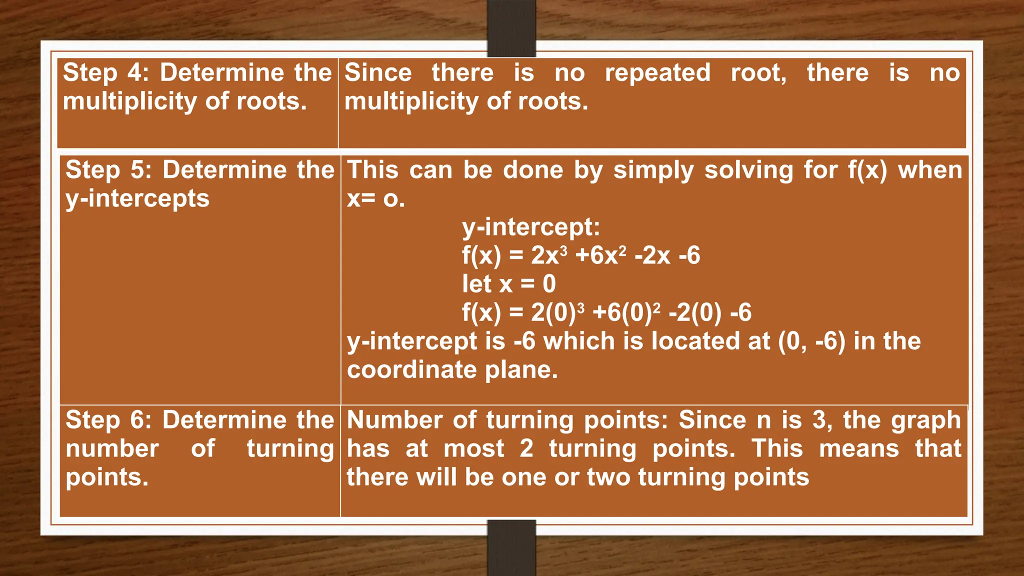 Step 4: Determine the
multiplicity of roots.
Since there is no repeated root, there is no
multiplicity of roots.
Step 5: Determine the
y-intercepts
This can be done by simply solving for f(x) when
x= o.
y-intercept:
f(x) = 2x3
+6x2
-2x -6
let x = 0
f(x) = 2(0)3
+6(0)2
-2(0) -6
y-intercept is -6 which is located at (0, -6) in the
coordinate plane.
Step 6: Determine the
number of turning
points.
Number of turning points: Since n is 3, the graph
has at most 2 turning points. This means that
there will be one or two turning points
 