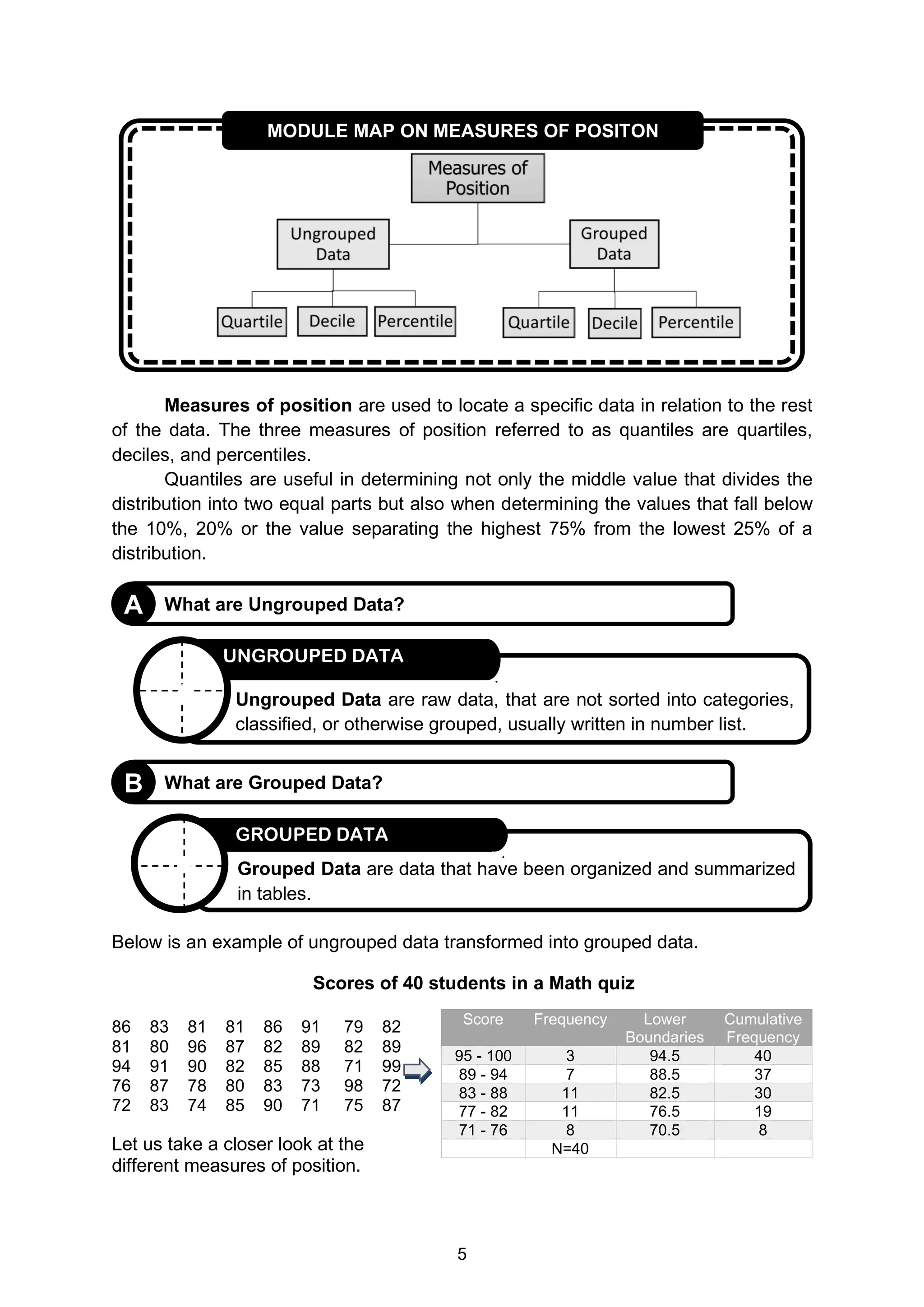 5
Measures of position are used to locate a specific data in relation to the rest
of the data. The three measures of position referred to as quantiles are quartiles,
deciles, and percentiles.
Quantiles are useful in determining not only the middle value that divides the
distribution into two equal parts but also when determining the values that fall below
the 10%, 20% or the value separating the highest 75% from the lowest 25% of a
distribution.
Below is an example of ungrouped data transformed into grouped data.
86 83 81 81 86 91 79 82
81 80 96 87 82 89 82 89
94 91 90 82 85 88 71 99
76 87 78 80 83 73 98 72
72 83 74 85 90 71 75 87
Let us take a closer look at the
different measures of position.
Score Frequency Lower
Boundaries
Cumulative
Frequency
95 - 100 3 94.5 40
89 - 94 7 88.5 37
83 - 88 11 82.5 30
77 - 82 11 76.5 19
71 - 76 8 70.5 8
N=40
MODULE MAP ON MEASURES OF POSITON
Scores of 40 students in a Math quiz
.
GROUPED DATA
Grouped Data are data that have been organized and summarized
in tables.
.
UNGROUPED DATA
Ungrouped Data are raw data, that are not sorted into categories,
classified, or otherwise grouped, usually written in number list.
What are Ungrouped Data?
A
What are Grouped Data?
B
 