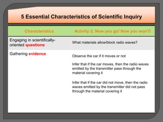 Characteristics Activity 2: Now you go! Now you won’t!
Engaging in scientifically-
oriented questions
Gathering evidence
5 Essential Characteristics of Scientific Inquiry
What materials allow/block radio waves?
Observe the car if it moves or not
Infer that if the car moves, then the radio waves
emitted by the transmitter pass through the
material covering it
Infer that if the car did not move, then the radio
waves emitted by the transmitter did not pass
through the material covering it
 