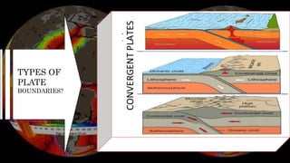 TYPES OF
PLATE
BOUNDARIES?
1. CONVERGENT BOUNDARY
 