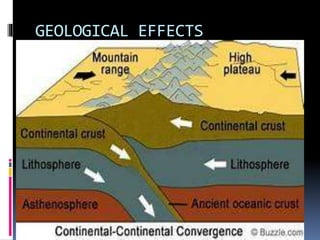 GEOLOGICAL EFFECTS
intense folding and faulting;
a broad folded mountain range;
shallow earthquake activity;
shortening and thickening of the plates
within the collision zone.
 