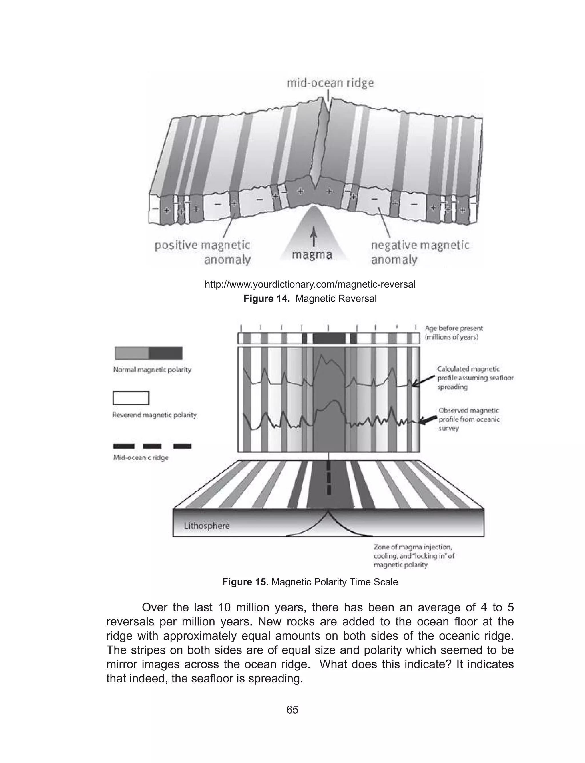 65
http://www.yourdictionary.com/magnetic-reversal
Figure 14. Magnetic Reversal
Figure 15. Magnetic Polarity Time Scale
Over the last 10 million years, there has been an average of 4 to 5
reversals per million years. New rocks are added to the ocean floor at the
ridge with approximately equal amounts on both sides of the oceanic ridge.
The stripes on both sides are of equal size and polarity which seemed to be
mirror images across the ocean ridge. What does this indicate? It indicates
that indeed, the seafloor is spreading.
 