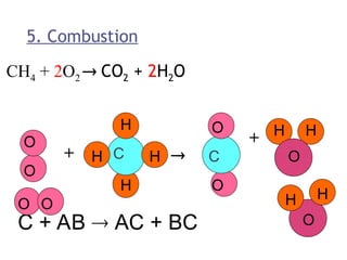 G10 Science Q4- Week 5-6- Conservation of Chemical Reaction.ppt