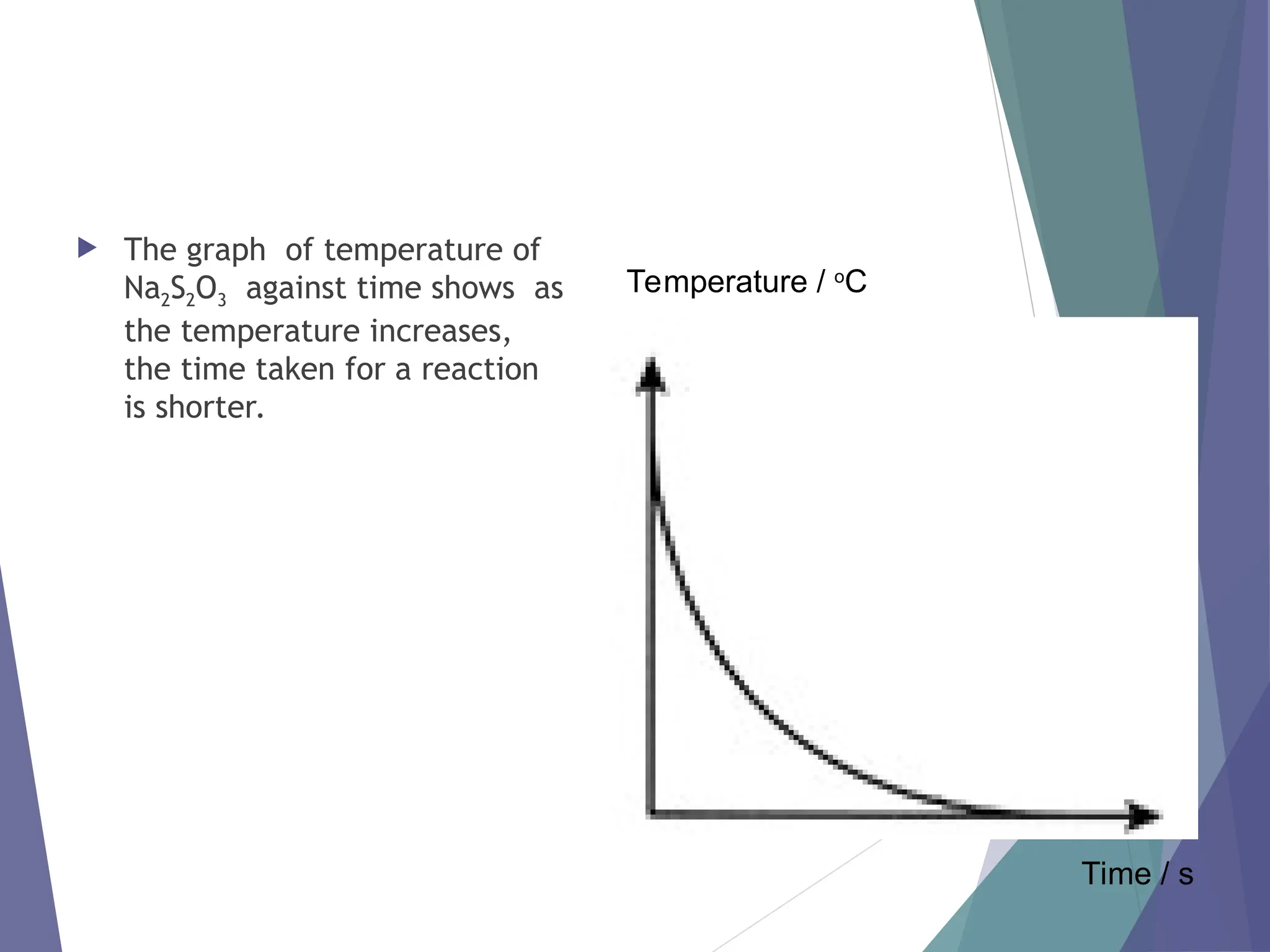  The graph of temperature of
Na2S2O3 against time shows as
the temperature increases,
the time taken for a reaction
is shorter.
Temperature / o
C
Time / s
 