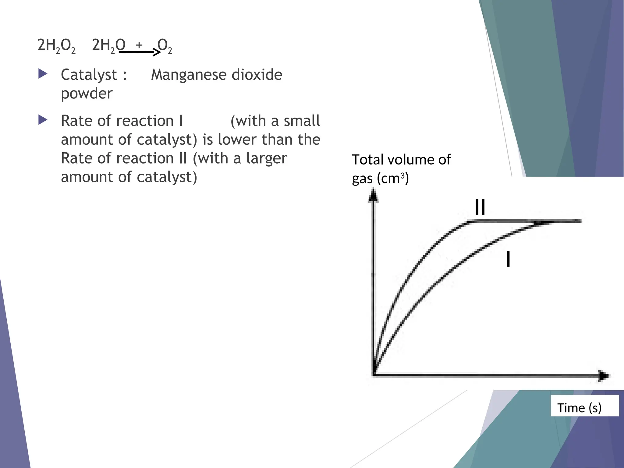 2H2O2 2H2O + O2
 Catalyst : Manganese dioxide
powder
 Rate of reaction I (with a small
amount of catalyst) is lower than the
Rate of reaction II (with a larger
amount of catalyst)
I
II
Total volume of
gas (cm3
)
Time (s)
 