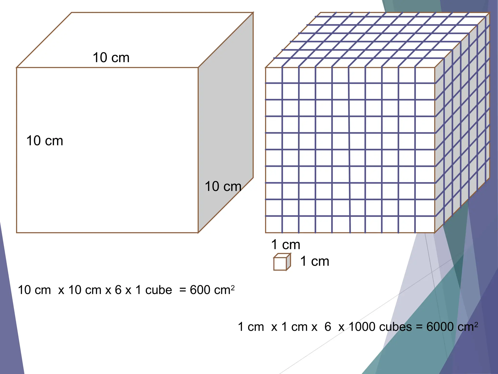 10 cm
10 cm
10 cm
1 cm
1 cm
10 cm x 10 cm x 6 x 1 cube = 600 cm2
1 cm x 1 cm x 6 x 1000 cubes = 6000 cm2
 
