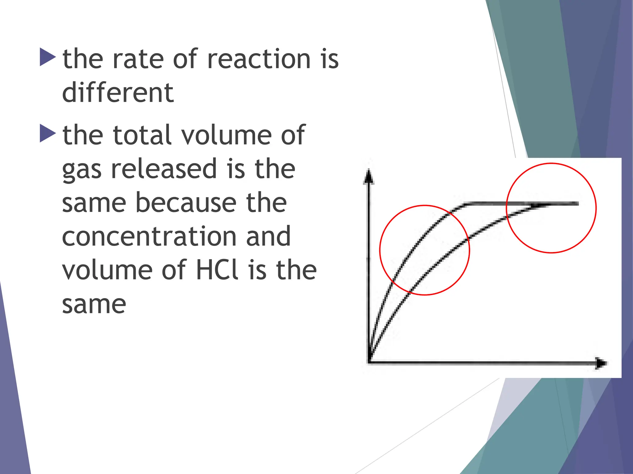  the rate of reaction is
different
 the total volume of
gas released is the
same because the
concentration and
volume of HCl is the
same
 