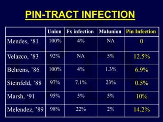 PIN-TRACT INFECTION
Union Fx infection Malunion Pin Infection
Mendes, ‘81 100% 4% NA 0
Velazco, ’83 92% NA 5% 12.5%
Behrens, ’86 100% 4% 1.3% 6.9%
Steinfeld, ’88 97% 7.1% 23% 0.5%
Marsh, ‘91 95% 5% 5% 10%
Melendez, ’89 98% 22% 2% 14.2%
 