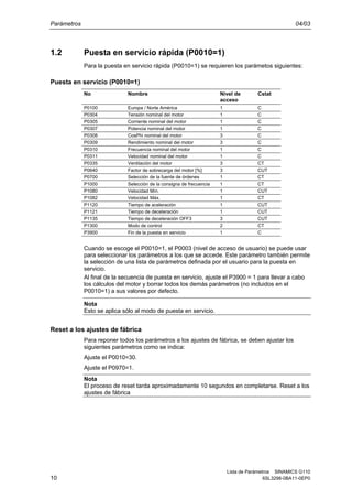 Parámetros 04/03
Lista de Parámetros SINAMICS G110
10 6SL3298-0BA11-0EP0
1.2 Puesta en servicio rápida (P0010=1)
Para la puesta en servicio rápida (P0010=1) se requieren los parámetos siguientes:
Puesta en servicio (P0010=1)
No Nombre Nivel de
acceso
Cstat
P0100 Europa / Norte América 1 C
P0304 Tensión nominal del motor 1 C
P0305 Corriente nominal del motor 1 C
P0307 Potencia nominal del motor 1 C
P0308 CosPhi nominal del motor 3 C
P0309 Rendimiento nominal del motor 3 C
P0310 Frecuencia nominal del motor 1 C
P0311 Velocidad nominal del motor 1 C
P0335 Ventilación del motor 3 CT
P0640 Factor de sobrecarga del motor [%] 3 CUT
P0700 Selección de la fuente de órdenes 1 CT
P1000 Selección de la consigna de frecuencia 1 CT
P1080 Velocidad Mín. 1 CUT
P1082 Velocidad Máx. 1 CT
P1120 Tiempo de aceleración 1 CUT
P1121 Tiempo de deceleración 1 CUT
P1135 Tiempo de deceleración OFF3 3 CUT
P1300 Modo de control 2 CT
P3900 Fin de la puesta en servicio 1 C
Cuando se escoge el P0010=1, el P0003 (nivel de acceso de usuario) se puede usar
para seleccionar los parámetros a los que se accede. Este parámetro también permite
la selección de una lista de parámetros definada por el usuario para la puesta en
servicio.
Al final de la secuencia de puesta en servicio, ajuste el P3900 = 1 para llevar a cabo
los cálculos del motor y borrar todos los demás parámetros (no incluidos en el
P0010=1) a sus valores por defecto.
Nota
Esto se aplica sólo al modo de puesta en servicio.
Reset a los ajustes de fábrica
Para reponer todos los parámetros a los ajustes de fábrica, se deben ajustar los
siguientes parámetros como se indica:
Ajuste el P0010=30.
Ajuste el P0970=1.
Nota
El proceso de reset tarda aproximadamente 10 segundos en completarse. Reset a los
ajustes de fábrica
 