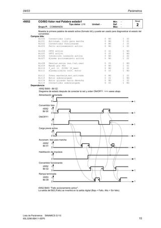 04/03 Parámetros
Lista de Parámetros SINAMICS G110
6SL3298-0BA11-0EP0 15
r0052 CO/BO:Valor real Palabra estado1 Min: -
Tipo datos: U16 Unidad: - Def: -
Grupo P: COMMANDS Máx: -
Muestra la primera palabra de estado activa (formato bit) y puede ser usado para diagnosticar el estado del
convertidor.
Campos bits:
Bit00 Convertidor listo 0 NO 1 SI
Bit01 Accionam. listo para marcha 0 NO 1 SI
Bit02 Convertidor funcionando 0 NO 1 SI
Bit03 Fallo accionamiento activo 0 NO 1 SI
Bit04 OFF2 activo 0 SI 1 NO
Bit05 OFF3 activo 0 SI 1 NO
Bit06 Inhibición conexión activa 0 NO 1 SI
Bit07 Alarma accionamiento activa 0 NO 1 SI
Bit08 Desviac.entre cna./val.real 0 SI 1 NO
Bit09 Mando por PZD 0 NO 1 SI
Bit10 f_act >= P1082 (f_max) 0 NO 1 SI
Bit11 Alarma:Límite corr. motor 0 SI 1 NO
Bit12 Freno mantenim.mot.activado 0 NO 1 SI
Bit13 Motor sobrecargado 0 SI 1 NO
Bit14 Motor girando hacia derecha 0 NO 1 SI
Bit15 Convertidor sobrecargado 0 SI 1 NO
Dependencia:
t0
Alimentación conectada
t
r0052
Bit 00
Convertidor listo
1
0
1
t
ON/OFF1
0
1
t0
1
t
r0052
Bit 01
Accionam. listo para marcha
0
1
t
Habilitación de impulsos
0
1
t
r0052
Bit 02
Convertidor funcionando
0
1
t
r0053
Bit 09
0
1
Carga previa activa
Rampa terminada
r0052 Bit00 - Bit 02:
Diagrama de estado después de conectar la red y orden ON/OFF1 ==> vaese abajo
r0052 Bit03 "Fallo accionamiento activo":
La salida del Bit3 (Fallo) se invertirá en la salida digital (Bajo = Fallo, Alto = Sin fallo).
Nivel
2
 