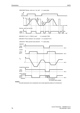 Parámetros 04/03
Lista de Parámetros SINAMICS G110
16 6SL3298-0BA11-0EP0
f
t
t
f
OFF
ON
t
actf
set
3 Hz
0
1r0052
Bit08
3 Hz
3 Hz
3 Hz
Desviac. entre cna./val.real
r0052 Bit08 "Desviac. entre cna. / val. real": ==> vaese abajo
r0052 Bit10 "f_act >= P1082 (f_max)" ==> consultar P1082
r0052 Bit12 "Freno mantenim. mot. activado" ==> consultar P1215
t
r0054
Bit 00
ON/OFF1
ON
t
r0054
Bit 11
Invertir
0 t
fact
t
r0052
Bit 02
Unidad funcionando
t
r0052
Bit 14
motor marcha
derecho
izquierdo
non definido
se muestra último estado
r0052 Bit14 "Motor girando hacia derecha": ==> vaese abajo
Detalles:
Consultar descripción de la visualización de los siete segmentos dados en la introducción.
 