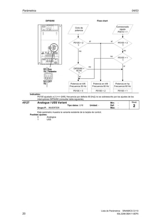 Parámetros 04/03
Lista de Parámetros SINAMICS G110
20 6SL3298-0BA11-0EP0
P0100 = 2
?
P0100 = 0
DIP50/60 =
50 Hz
?
P0100 = 2 P0100 = 1
P0100 = 2
?
P0100 = 1
?
sí
no
sí
sí
sí
no
no
no
Comisionado
rápido
P0010 = 1
Ciclo de
potencia
Potencia en kW
Frecuencia 50 Hz
Potencia en kW
Frecuencia 60 Hz
Potencia en hp
Frecuencia 60 Hz
DIP50/60 Flow chart
Indicatión:
P0100 ajustado a 2 (==> [kW], frecuencia por defecto 60 [Hz]) no es sobreescrito por los ajustes de los
interruptores DIP50/60 (consultar tabla siguiente).
r0127 Analogue / USS Variant Min: -
Tipo datos: U16 Unidad: - Def: -
Grupo P: INVERTER Máx: -
Este parámetro muestra la variante existente de la tarjeta de control.
Posibles ajustes:
0 Analogica
1 USS
Nivel
2
 