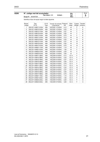 04/03 Parámetros
Lista de Parámetros SINAMICS G110
6SL3298-0BA11-0EP0 21
r0200 N°. código real del acumulador Min: -
Tipo datos: U32 Unidad: - Def: -
Grupo P: INVERTER Máx: -
Identifica el tipo de equipo según la tabla siguiente.
1 6SL3211-0AB11-2UAx AIN 1AC230V 47-63Hz 0,12 no Y A
2 6SL3211-0AB12-5UAx AIN 1AC230V 47-63Hz 0,25 no Y A
3 6SL3211-0AB13-7UAx AIN 1AC230V 47-63Hz 0,37 no Y A
4 6SL3211-0AB15-5UAx AIN 1AC230V 47-63Hz 0,55 no Y A
5 6SL3211-0AB17-5UAx AIN 1AC230V 47-63Hz 0,75 no Y A
6 6SL3211-0KB11-2UAx AIN 1AC230V 47-63Hz 0,12 no N A
7 6SL3211-0KB12-5UAx AIN 1AC230V 47-63Hz 0,25 no N A
8 6SL3211-0KB13-7UAx AIN 1AC230V 47-63Hz 0,37 no N A
9 6SL3211-0KB15-5UAx AIN 1AC230V 47-63Hz 0,55 no N A
10 6SL3211-0KB17-5UAx AIN 1AC230V 47-63Hz 0,75 no N A
11 6SL3211-0AB21-1UAx AIN 1AC230V 47-63Hz 1,10 no Y B
12 6SL3211-0AB21-5UAx AIN 1AC230V 47-63Hz 1,50 no Y B
13 6SL3211-0AB22-2UAx AIN 1AC230V 47-63Hz 2,20 no Y C
14 6SL3211-0AB23-0UAx AIN 1AC230V 47-63Hz 3,00 no Y C
15 6SL3211-0AB11-2BAx AIN 1AC230V 47-63Hz 0,12 Cl. A Y A
16 6SL3211-0AB12-5BAx AIN 1AC230V 47-63Hz 0,25 Cl. A Y A
17 6SL3211-0AB13-7BAx AIN 1AC230V 47-63Hz 0,37 Cl. A Y A
18 6SL3211-0AB15-5BAx AIN 1AC230V 47-63Hz 0,55 Cl. A Y A
19 6SL3211-0AB17-5BAx AIN 1AC230V 47-63Hz 0,75 Cl. A Y A
20 6SL3211-0KB11-2BAx AIN 1AC230V 47-63Hz 0,12 Cl. A N A
21 6SL3211-0KB12-5BAx AIN 1AC230V 47-63Hz 0,25 Cl. A N A
22 6SL3211-0KB13-7BAx AIN 1AC230V 47-63Hz 0,37 Cl. A N A
23 6SL3211-0KB15-5BAx AIN 1AC230V 47-63Hz 0,55 Cl. A N A
24 6SL3211-0KB17-5BAx AIN 1AC230V 47-63Hz 0,75 Cl. A N A
25 6SL3211-0AB21-1AAx AIN 1AC230V 47-63Hz 1,10 Cl. A Y B
26 6SL3211-0AB21-5AAx AIN 1AC230V 47-63Hz 1,50 Cl. A Y B
27 6SL3211-0AB22-2AAx AIN 1AC230V 47-63Hz 2,20 Cl. A Y C
28 6SL3211-0AB23-0AAx AIN 1AC230V 47-63Hz 3,00 Cl. A Y C
G110
Type
Númer.
codigo
Tensión de entrada
y frecuencia
Potencia
kW
Filtro
integr.
Tamaño
construc.
Cuerpo
refriger.
Tipo
G110
Nivel
3
 
