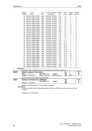 Parámetros 04/03
Lista de Parámetros SINAMICS G110
22 6SL3298-0BA11-0EP0
29 6SL3211-0AB11-2UBx USS 1AC230V 47-63Hz 0,12 no Y A
30 6SL3211-0AB12-5UBx USS 1AC230V 47-63Hz 0,25 no Y A
31 6SL3211-0AB13-7UBx USS 1AC230V 47-63Hz 0,37 no Y A
32 6SL3211-0AB15-5UBx USS 1AC230V 47-63Hz 0,55 no Y A
33 6SL3211-0AB17-5UBx USS 1AC230V 47-63Hz 0,75 no Y A
34 6SL3211-0KB11-2UBx USS 1AC230V 47-63Hz 0,12 no N A
35 6SL3211-0KB12-5UBx USS 1AC230V 47-63Hz 0,25 no N A
36 6SL3211-0KB13-7UBx USS 1AC230V 47-63Hz 0,37 no N A
37 6SL3211-0KB15-5UBx USS 1AC230V 47-63Hz 0,55 no N A
38 6SL3211-0KB17-5UBx USS 1AC230V 47-63Hz 0,75 no N A
39 6SL3211-0AB21-1UBx USS 1AC230V 47-63Hz 1,10 no Y B
40 6SL3211-0AB21-5UBx USS 1AC230V 47-63Hz 1,50 no Y B
41 6SL3211-0AB22-2UBx USS 1AC230V 47-63Hz 2,20 no Y C
42 6SL3211-0AB23-0UBx USS 1AC230V 47-63Hz 3,00 no Y C
43 6SL3211-0AB11-2BBx USS 1AC230V 47-63Hz 0,12 Cl. A Y A
44 6SL3211-0AB12-5BBx USS 1AC230V 47-63Hz 0,25 Cl. A Y A
45 6SL3211-0AB13-7BBx USS 1AC230V 47-63Hz 0,37 Cl. A Y A
46 6SL3211-0AB15-5BBx USS 1AC230V 47-63Hz 0,55 Cl. A Y A
47 6SL3211-0AB17-5BBx USS 1AC230V 47-63Hz 0,75 Cl. A Y A
48 6SL3211-0KB11-2BBx USS 1AC230V 47-63Hz 0,12 Cl. A N A
49 6SL3211-0KB12-5BBx USS 1AC230V 47-63Hz 0,25 Cl. A N A
50 6SL3211-0KB13-7BBx USS 1AC230V 47-63Hz 0,37 Cl. A N A
51 6SL3211-0KB15-5BBx USS 1AC230V 47-63Hz 0,55 Cl. A N A
52 6SL3211-0KB17-5BBx USS 1AC230V 47-63Hz 0,75 Cl. A N A
53 6SL3211-0AB21-1ABx USS 1AC230V 47-63Hz 1,10 Cl. A Y B
54 6SL3211-0AB21-5ABx USS 1AC230V 47-63Hz 1,50 Cl. A Y B
55 6SL3211-0AB22-2ABx USS 1AC230V 47-63Hz 2,20 Cl. A Y C
56 6SL3211-0AB23-0ABx USS 1AC230V 47-63Hz 3,00 Cl. A Y C
Númer.
codigo
G110
MLFB
Tensión de entrada
y frecuencia
Potencia
kW
Filtro
integr.
Tamaño
construc.
Cuerpo
refriger.
Tipo
G110
Indicatión:
Parámetro r0200 = 0 indica que no ha sido identificada una reserva de potencia.
P0201 Número codigo Power stack Min: 0
EstC: C Tipo datos: U16 Unidad: - Def: 0
Grupo P: INVERTER Activo: Tras Conf. P.serv.rap.: No Máx: 65535
Confirma la reserva de potencia real identificada.
r0206 Potencia nominal conv. [kW]/[hp] Min: -
Tipo datos: Float Unidad: - Def: -
Grupo P: INVERTER Máx: -
Muestra la potencia nominal del motor desde el convertidor.
Dependencia:
El valor se muestra en [kW] o [hp] dependiendo del ajuste de P0100 (operación para Europa / Norte
América).
[kW]r02060.75[hp]r0206 ⋅=
Nivel
3
Nivel
3
 