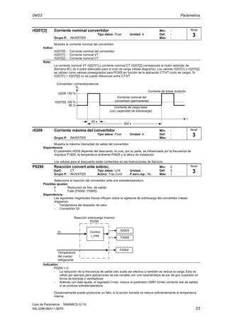 04/03 Parámetros
Lista de Parámetros SINAMICS G110
6SL3298-0BA11-0EP0 23
r0207[3] Corriente nominal convertidor Min: -
Tipo datos: Float Unidad: A Def: -
Grupo P: INVERTER Máx: -
Muestra la corriente nominal del convertidor.
Indice:
r0207[0] : Corriente nominal del convertidor
r0207[1] : Corriente nominal VT
r0207[2] : Corriente nominal CT
Nota:
La corriente nominal VT r0207[1] o corriente nominal CT r0207[2] corresponde al motor estándar de
Siemens IEC de 4 polos adecuado para el ciclo de carga (véase diagrama). Los valores r0207[1] ó r0207[2]
se utilizan como valores preasignados para P0305 en función de la aplicación CT/VT (ciclo de carga). Si
r0207[1] = r0207[2] no se puede diferenciar entre CT/VT.
%
r0209
r0207[0] 100 %
85 %
150 %
Convertidor: corriente/potencia
60 s
t
300 s
Corriente de breve duración
Corriente nominal del
convertidor (permanente)
Corriente de carga base
(con capacidad de sobrecarga)
r0209 Corriente máxima del convertidor Min: -
Tipo datos: Float Unidad: A Def: -
Grupo P: INVERTER Máx: -
Muestra la máxima intensidad de salida del convertidor.
Dependencia:
El parámetro r0209 depende del descuento, la cual, por su parte, es influenciada por la frecuencia de
impulsos P1800, la temperatura ambiente P0625 y la altura de instalación.
Los valores para el descuento están contenidos en las Instrucciones de Servicio.
P0290 Reacción convert.ante sobrec. Min: 0
EstC: CT Tipo datos: U16 Unidad: - Def: 0
Grupo P: INVERTER Activo: Tras Conf. P.serv.rap.: No Máx: 1
Selecciona la reacción del convertidor ante una sobretemperatura.
Posibles ajustes:
0 Reducción de frec. de salida
1 Fallo (F0004 / F0005)
Dependencia:
Las siguientes magnitudes físicas influyen sobre la vigilancia de sobrecarga del convertidor (véase
diagrama):
- Temperatura del disipador de calor
- Convertidor I2t
Control
i_máx
Temperatura
del cuerpo
refrigerante
i2
t
A0505
F0004
Reacción sobrecarga inversor
P0290
F0005
Indicatión:
P0290 = 0:
- La reducción de la frecuencia de salida sólo suele ser efectiva si también se reduce la carga. Esto es
válido por ejemplo para aplicaciones de par variable con una característica de par de giro cuadrado en
forma de bombas o ventiladores.
- Además con este ajuste, el regulador I-máx. reduce el parámetro r0067 (límite corriente real de salida)
si se produce sobretemperatura.
Ocasionalmente puede producirse un fallo, si la acción tomada no reduce suficientemente la temperatura
interna.
Nivel
3
Nivel
3
Nivel
3
 