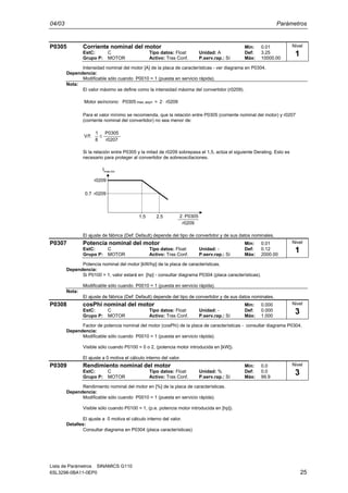 04/03 Parámetros
Lista de Parámetros SINAMICS G110
6SL3298-0BA11-0EP0 25
P0305 Corriente nominal del motor Min: 0.01
EstC: C Tipo datos: Float Unidad: A Def: 3.25
Grupo P: MOTOR Activo: Tras Conf. P.serv.rap.: Sí Máx: 10000.00
Intensidad nominal del motor [A] de la placa de características - ver diagrama en P0304.
Dependencia:
Modificable sólo cuando P0010 = 1 (puesta en servicio rápida).
Nota:
El valor máximo se define como la intensidad máxima del convertidor (r0209).
Motor asíncrono: r02092=P0305 asynmax, ⋅
Para el valor mínimo se recomienda, que la relación entre P0305 (corriente nominal del motor) y r0207
(corriente nominal del convertidor) no sea menor de:
V/f:
r0207
P0305
8
1
≤
Si la relación entre P0305 y la mitad de r0209 sobrepasa el 1,5, actúa el siguiente Derating. Esto es
necesario para proteger al convertidor de sobreoscilaciones.
Imax,Inv
r0209
r0209
P03052⋅
r02090.7 ⋅
1.5 2.5
El ajuste de fábrica (Def: Default) depende del tipo de convertidor y de sus datos nominales.
P0307 Potencia nominal del motor Min: 0.01
EstC: C Tipo datos: Float Unidad: - Def: 0.12
Grupo P: MOTOR Activo: Tras Conf. P.serv.rap.: Sí Máx: 2000.00
Potencia nominal del motor [kW/hp] de la placa de características.
Dependencia:
Si P0100 = 1, valor estará en [hp] - consultar diagrama P0304 (placa características).
Modificable sólo cuando P0010 = 1 (puesta en servicio rápida).
Nota:
El ajuste de fábrica (Def: Default) depende del tipo de convertidor y de sus datos nominales.
P0308 cosPhi nominal del motor Min: 0.000
EstC: C Tipo datos: Float Unidad: - Def: 0.000
Grupo P: MOTOR Activo: Tras Conf. P.serv.rap.: Sí Máx: 1.000
Factor de potencia nominal del motor (cosPhi) de la placa de características - consultar diagrama P0304.
Dependencia:
Modificable sólo cuando P0010 = 1 (puesta en servicio rápida).
Visible sólo cuando P0100 = 0 o 2, (potencia motor introducida en [kW]).
El ajuste a 0 motiva el cálculo interno del valor.
P0309 Rendimiento nominal del motor Min: 0.0
EstC: C Tipo datos: Float Unidad: % Def: 0.0
Grupo P: MOTOR Activo: Tras Conf. P.serv.rap.: Sí Máx: 99.9
Rendimiento nominal del motor en [%] de la placa de características.
Dependencia:
Modificable sólo cuando P0010 = 1 (puesta en servicio rápida).
Visible sólo cuando P0100 = 1, (p.e. potencia motor introducida en [hp]).
El ajuste a 0 motiva el cálculo interno del valor.
Detalles:
Consultar diagrama en P0304 (placa características)
Nivel
1
Nivel
1
Nivel
3
Nivel
3
 