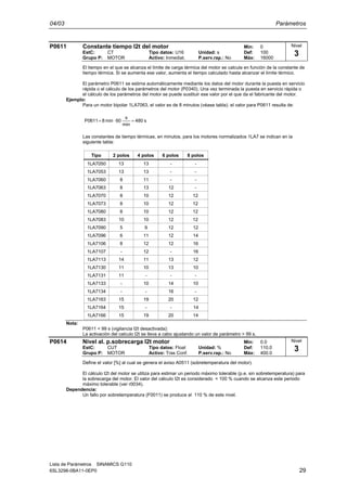 04/03 Parámetros
Lista de Parámetros SINAMICS G110
6SL3298-0BA11-0EP0 29
P0611 Constante tiempo I2t del motor Min: 0
EstC: CT Tipo datos: U16 Unidad: s Def: 100
Grupo P: MOTOR Activo: Inmediat. P.serv.rap.: No Máx: 16000
El tiempo en el que se alcanza el límite de carga térmica del motor se calcula en función de la constante de
tiempo térmica. Si se aumenta ese valor, aumenta el tiempo calculado hasta alcanzar el límite térmico.
El parámetro P0611 se estima automáticamente mediante los datos del motor durante la puesta en servicio
rápida o el cálculo de los parámetros del motor (P0340). Una vez terminada la puesta en servicio rápida o
el cálculo de los parámetros del motor se puede sustituir ese valor por el que da el fabricante del motor.
Ejemplo:
Para un motor bipolar 1LA7063, el valor es de 8 minutos (véase tabla). el valor para P0611 resulta de:
s480
min
s
60min8P0611 =⋅=
Las constantes de tiempo térmicas, en minutos, para los motores normalizados 1LA7 se indican en la
siguiente tabla:
1LA7063 8 13 12 -
1LA7070 8 10 12 12
1LA7073 8 10 12 12
1LA7080 8 10 12 12
1LA7083 10 10 12 12
1LA7090 5 9 12 12
1LA7096 6 11 12 14
1LA7106 8 12 12 16
1LA7107 - 12 - 16
1LA7113 14 11 13 12
1LA7130 11 10 13 10
1LA7131 11 - - -
1LA7133 - 10 14 10
1LA7134 - - 16 -
1LA7163 15 19 20 12
1LA7164 15 - - 14
1LA7166 15 19 20 14
Tipo
1LA7050 13 13 - -
1LA7053 13 13 - -
1LA7060 8 11 - -
2 polos 4 polos 6 polos 8 polos
Nota:
P0611 < 99 s (vigilancia I2t desactivada):
La activación del calculo I2t se lleva a cabo ajustando un valor de parámetro > 99 s.
P0614 Nivel al. p.sobrecarga I2t motor Min: 0.0
EstC: CUT Tipo datos: Float Unidad: % Def: 110.0
Grupo P: MOTOR Activo: Tras Conf. P.serv.rap.: No Máx: 400.0
Define el valor [%] al cual se genera el aviso A0511 (sobretemperatura del motor).
El cálculo I2t del motor se utiliza para estimar un periodo máximo tolerable (p.e. sin sobretemperatura) para
la sobrecarga del motor. El valor del cálculo I2t es considerado = 100 % cuando se alcanza este periodo
máximo tolerable (ver r0034).
Dependencia:
Un fallo por sobretemperatura (F0011) se produce al 110 % de este nivel.
Nivel
3
Nivel
3
 