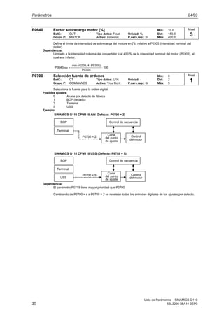 Parámetros 04/03
Lista de Parámetros SINAMICS G110
30 6SL3298-0BA11-0EP0
P0640 Factor sobrecarga motor [%] Min: 10.0
EstC: CUT Tipo datos: Float Unidad: % Def: 150.0
Grupo P: MOTOR Activo: Inmediat. P.serv.rap.: Sí Máx: 400.0
Define el límite de intensidad de sobrecarga del motore en [%] relativo a P0305 (intensidad nominal del
motor).
Dependencia:
Limitado a la intensidad máxima del convertidor o al 400 % de la intensidad nominal del motor (P0305), el
cual sea inferior.
100
P0305
P0305)4(r0209,min
P0640max ⋅
⋅
=
P0700 Selección fuente de ordenes Min: 0
EstC: CT Tipo datos: U16 Unidad: - Def: 2
Grupo P: COMMANDS Activo: Tras Conf. P.serv.rap.: Sí Máx: 5
Selecciona la fuente para la orden digital.
Posibles ajustes:
0 Ajuste por defecto de fábrica
1 BOP (teclado)
2 Terminal
5 USS
Ejemplo:
BOP
P0700 = 2
Terminal
Canal
del punto
de ajuste
Control
del motor
Control de secuencia
BOP
P0700 = 5
USS
Terminal
Canal
del punto
de ajuste
Control
del motor
Control de secuencia
SINAMICS G110 CPM110 AIN (Defecto: P0700 = 2)
SINAMICS G110 CPM110 USS (Defecto: P0700 = 5)
Dependencia:
El parámetro P0719 tiene mayor prioridad que P0700.
Cambiando de P0700 = x a P0700 = 2 se resetean todas las entradas digitales de los ajustes por defecto.
Nivel
3
Nivel
1
 