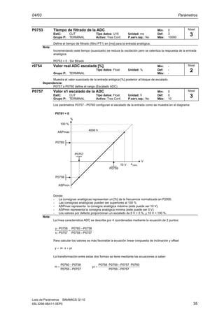 04/03 Parámetros
Lista de Parámetros SINAMICS G110
6SL3298-0BA11-0EP0 35
P0753 Tiempo de filtrado de la ADC Min: 0
EstC: CUT Tipo datos: U16 Unidad: ms Def: 3
Grupo P: TERMINAL Activo: Tras Conf. P.serv.rap.: No Máx: 10000
Define el tiempo de filtrado (filtro PT1) en [ms] para la entrada analógica.
Nota:
Incrementando este tiempo (suavizado) se reduce la oscilación pero se ralentiza la respuesta de la entrada
analógica.
P0753 = 0 : Sin filtrado
r0754 Valor real ADC escalada [%] Min: -
Tipo datos: Float Unidad: % Def: -
Grupo P: TERMINAL Máx: -
Muestra el valor suavizado de la entrada anlógica [%] posterior al bloque de escalado.
Dependencia:
P0757 a P0760 define el rango (Escalado ADC)
P0757 Valor x1 escalado de la ADC Min: 0
EstC: CUT Tipo datos: Float Unidad: V Def: 0
Grupo P: TERMINAL Activo: Tras Conf. P.serv.rap.: No Máx: 10
Los parámetros P0757 - P0760 configuran el escalado de la entrada como se muestra en el diagrama:
ASPmax
100 %
10 V
V
x100%
%
P0760
P0758
P0757
P0759
P0761 = 0
ASPmin
4000 h
Donde:
- La consignas analógicas representan un [%] de la frecuencia normalizada en P2000.
- Las consignas analógicas pueden ser superiores al 100 %
- ASPmax representa la consigna analógica máxima (este puede ser 10 V).
- ASPmin representa la consigna analógica mínima (este puede ser 0 V).
- Los valores por defecto proporcionan un escalado de 0 V = 0 %, y 10 V = 100 %.
Nota:
La línea característica ADC se describe por 4 coordenadas mediante la ecuación de 2 puntos:
0757P0759P
0758P0760P
P0757-x
P0758-y
−
−
=
Para calcular los valores es más favorable la ecuación linear conpuesta de inclinación y offset:
0yxmy +⋅=
La transformación entre estas dos formas se tiene mediante las ecuaciones a saber:
0757P0759P
0758P0760P
m
−
−
=
0757P0759P
0760P0757P0759P0758P
y0
−
⋅−⋅
=
Nivel
3
Nivel
2
Nivel
3
 