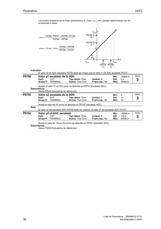 Parámetros 04/03
Lista de Parámetros SINAMICS G110
36 6SL3298-0BA11-0EP0
Los puntos angulares de la línea característica y__máx. y x__mín. pueden determinarse con las
ecuaciones a saber:
0758P0760P
0759P0758P0757P0760P
x inm
−
⋅−⋅
=
0757P0759P
0758P0760P
)xx(y minmaxmax
−
−
⋅−=
x
y1
y0
xmin
y2
xmax
ymax
y
m
P0760
P0758
P0757
x1
P0759
x2
Indicatión:
El valor x2 de ADC escalado P0759 debe ser mayor que el valor x1 de ADC escalado P0757.
P0758 Valor y1 escalado de la ADC Min: -99999.9
EstC: CUT Tipo datos: Float Unidad: % Def: 0.0
Grupo P: TERMINAL Activo: Tras Conf. P.serv.rap.: No Máx: 99999.9
Ajustar el valor Y1 en [%] como se describe en P0757 (escalado ADC)
Dependencia:
Afecta P2000 (frecuencia de referencia).
P0759 Valor x2 escalado de la ADC Min: 0
EstC: CUT Tipo datos: Float Unidad: V Def: 10
Grupo P: TERMINAL Activo: Tras Conf. P.serv.rap.: No Máx: 10
Ajusta el valor de X2 como se describe en P0757 (escalado ADC).
Nota:
El valor x2 del escalado ADC P0759 debe ser superior al valor x1 del escalado ADC P0757.
P0760 Valor y2 of ADC escalado Min: -99999.9
EstC: CUT Tipo datos: Float Unidad: % Def: 100.0
Grupo P: TERMINAL Activo: Tras Conf. P.serv.rap.: No Máx: 99999.9
Ajusta el valor de Y2 en [%] como se describe en P0757 (escalado ADC)
Dependencia:
Afecta P2000 (frecuencia de referencia).
Nivel
3
Nivel
3
Nivel
3
 