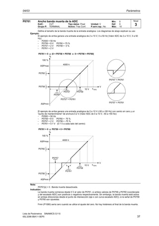 04/03 Parámetros
Lista de Parámetros SINAMICS G110
6SL3298-0BA11-0EP0 37
P0761 Ancho banda muerta de la ADC Min: 0
EstC: CUT Tipo datos: Float Unidad: V Def: 0
Grupo P: TERMINAL Activo: Tras Conf. P.serv.rap.: No Máx: 10
Define el tamaño de la banda muerta de la entrada analógica. Los diagramas de abajo explican su uso
Ejemplo:
El ejemplo de arriba genera una entrada analógica de 2 a 10 V, 0 a 50 Hz (Valor ADC de 2 a 10 V, 0 a 50
Hz):
- P2000 = 50 Hz
- P0759 = 8 V P0760 = 75 %
- P0757 = 2 V P0758 = 0 %
- P0761 = 2 V
ASPmax
100 %
10 V
V
x100%
%
P0760
P0758
P0759
ASPmin
P0757
P0761
P0757 = P0761
P0757 > P0761
P0757 < P0761
4000 h
P0761 > 0 y (0 < P0758 < P0760 o 0 > P0758 > P0760)
El ejemplo de arriba genera una entrada analógica de 0 a 10 V (-50 a +50 Hz) con centro en cero y un
"punto de mantenimiento" de anchura 0.2 V (Valor ADC de 0 a 10 V, -50 a +50 Hz):
- P2000 = 50 Hz
- P0759 = 8 V P0760 = 75 %
- P0757 = 2 V P0758 = -75 %
- P0761 = 0.1 V (0.1 V a cada lado del centro)
ASPmax
100 %
10 V
V
x100%
%
P0760
P0758
P0757
P0759
ASPmin
P0761
4000 h
P0761 > 0 y P0758 < 0 < P0760
Nota:
P0761[x] = 0 : Banda muerta desactivada.
Indicatión:
La banda muerta comienza desde 0 V al valor de P0761, si ambos valores de P0758 y P0760 (coordenada
y del escalado ADC) son positivos o negativos respectivamente. Sin embargo, la banda muerta está activa
en ambas direcciones desde el punto de intersección (eje x con curva escalado ADC), si la señal de P0758
y P0760 son opuestas.
Fmin (P1080) sería cero cuando se utilice el ajuste del cero. No hay histéresis al final de la banda muerta.
Nivel
3
 