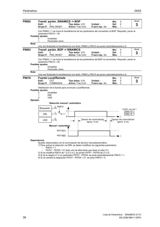Parámetros 04/03
Lista de Parámetros SINAMICS G110
38 6SL3298-0BA11-0EP0
P0802 Transf. parám. SINAMICS -> BOP Min: 0
EstC: C Tipo datos: U16 Unidad: - Def: 0
Grupo P: PAR_RESET Activo: Tras Conf. P.serv.rap.: No Máx: 1
Con P0802 = 1 se inicia la transferencia de los parámetros del convertidor al BOP. Requisito: poner el
parámetro P0010 = 30.
Posibles ajustes:
0 Inhabilitar
1 Parameter clone
Nota:
Una vez finalizada la transferencia con éxito, P0802 y P0010 se ponen automáticamente a 0.
P0803 Transf. parám. BOP -> SINAMICS Min: 0
EstC: C Tipo datos: U16 Unidad: - Def: 0
Grupo P: PAR_RESET Activo: Tras Conf. P.serv.rap.: No Máx: 1
Con P0803 = 1 se inicia la transferencia de los parámetros del BOP al convertidor. Requisito: poner el
parámetro P0010 = 30.
Posibles ajustes:
0 Inhabilitar
1 Parameter clone
Nota:
Una vez finalizada la transferencia con éxito, P0803 y P0010 se ponen automáticamente a 0.
P0810 Fuente Local/Remote Min: 0
EstC: CUT Tipo datos: U16 Unidad: - Def: 0
Grupo P: COMMANDS Activo: Tras Conf. P.serv.rap.: No Máx: 2
Habilitación de la fuente para conmutar Local/Remote.
Posibles ajustes:
0 Inhabilitar
1 DIN
2 USS
Ejemplo:
t0
1
t
CO/BO: mot cde 1
r0054
r0054
.15
.15
Selección manual / automático
Manual / automático
P0719[1]
Tiempo de conmutación
aprox. 4 ms
P0719[0]
Tiempo de conmutación
aprox. 4 ms
DIN
P08100
1
Bloqueado
USS
2
Dependencia:
Ajustes relacionados con la conmutación de servicio manual/automático:
1) Para activar la selección vía DIN, se deben modificar los siguientes parámetros:
- P0810 = 1
- P0701 - P0704 = 21 (solo uno de ellos tiene que tener el valor 21)
2) Si se modifica P0810 de 1 a 0 ó a 2, se ponen P0701 - P0704 de 21 a 0.
3) Si se le asigna 21 a un parámetro P0701 - P0704, se pone automáticamente P0810 = 1.
4) Si se cambia la asignación P0701 - P0704 = 21, se pone P0810 = 0.
Nivel
3
Nivel
3
Nivel
3
 