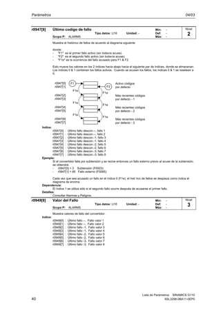 Parámetros 04/03
Lista de Parámetros SINAMICS G110
40 6SL3298-0BA11-0EP0
r0947[8] Último codigo de fallo Min: -
Tipo datos: U16 Unidad: - Def: -
Grupo P: ALARMS Máx: -
Muestra el histórico de fallos de acuerdo al diagrama siguiente
donde:
- "F1" es el primer fallo activo (sin todavía acuse).
- "F2" es el segundo fallo activo (sin todavía acuse).
- "F1e" es la ocurrencia del fallo acusado para F1 & F2.
Esto mueve los valores en los 2 índices hacia abajo hacia el siguiente par de índices, donde se almacenan.
Los índices 0 & 1 contienen los fallos activos. Cuando se acusan los fallos, los índices 0 & 1 se resetean a
0.
F1e
Más recientes códigos
por defecto - 1
r0947[0]
r0947[1]
F1
F2
r0947[2]
r0947[3]
Activo códigos
por defecto
Más recientes códigos
por defecto - 2
r0947[4]
r0947[5]
Más recientes códigos
por defecto - 3
r0947[6]
r0947[7]
F1e
F1e
F1e
F1e
F1e
Indice:
r0947[0] : Último fallo descon.--, fallo 1
r0947[1] : Último fallo descon.--, fallo 2
r0947[2] : Último fallo descon.-1, fallo 3
r0947[3] : Último fallo descon.-1, fallo 4
r0947[4] : Último fallo descon.-2, fallo 5
r0947[5] : Último fallo descon.-2, fallo 6
r0947[6] : Último fallo descon.-3, fallo 7
r0947[7] : Último fallo descon.-3, fallo 8
Ejemplo:
Si el convertidor falla por subtensión y se recive entonces un fallo externo previo al acuse de la subtensión,
se obtendrá:
- r0947[0] = 3 Subtensión (F0003)
- r0947[1] = 85 Fallo externo (F0085)
Cada vez que sea acusado un fallo en el índice 0 (F1e), el hist´rico de fallos se desplaza como indica el
diagrama de encima .
Dependencia:
El índice 1 se utiliza sólo si el segundo fallo ocurre después de acusarse el primer fallo.
Detalles:
Consultar Alarmas y Peligros.
r0949[8] Valor del Fallo Min: -
Tipo datos: U16 Unidad: - Def: -
Grupo P: ALARMS Máx: -
Muestra valores de fallo del convertidor.
Indice:
r0949[0] : Último fallo --, Fallo valor 1
r0949[1] : Último fallo --, Fallo valor 2
r0949[2] : Último fallo -1, Fallo valor 3
r0949[3] : Último fallo -1, Fallo valor 4
r0949[4] : Último fallo -2, Fallo valor 5
r0949[5] : Último fallo -2, Fallo valor 6
r0949[6] : Último fallo -3, Fallo valor 7
r0949[7] : Último fallo -3, Fallo valor 8
Nivel
2
Nivel
3
 