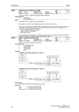 Parámetros 04/03
Lista de Parámetros SINAMICS G110
42 6SL3298-0BA11-0EP0
P0971 Transferencia de datos de la RAM Min: 0
EstC: CUT Tipo datos: U16 Unidad: - Def: 0
Grupo P: COMM Activo: Tras Conf. P.serv.rap.: No Máx: 1
Cuando se ajusta a 1, transfiere valores desde RAM a EEPROM.
Posibles ajustes:
0 Deshabilitado
1 Iniciar transferencia
Nota:
Se transfieren todos los valores de RAM a EEPROM.
El parámetro de resetea a 0 (por defecto) después de una transferencia correcta.
Si se inicia el archivo desde la memoria RAM a la EEPROM mediante P0971, cuando acaba la transmisión
se reinicializa la memoria de comunicación y durante ese tiempo se interrumpe la comunicación (p. ej.
USS). Esto produce las siguientes reacciones:
- PLC (p. ej. SIMATIC S7) pasa a "stop"
- Starter puentea la comunicación
- BOP muestra "busy"
Una vez finalizada la reinicialización se restablece la comunicación automáticamente entre el convertidor y
la herramienta de PC (p. ej. Starter) o entre el convertidor y el BOP.
P1000 Selecc. consigna de frecuencia Min: 0
EstC: CT Tipo datos: U16 Unidad: - Def: 2
Grupo P: SETPOINT Activo: Tras Conf. P.serv.rap.: Sí Máx: 5
Selecciona la fuente de consigna de frecuencia.
Posibles ajustes:
0 Sin consigna principal
1 Consigna MOP
2 Consigna ADC
3 Frecuencia fija
5 USS
Ejemplo:
MOP
ADC
FF
P1000 = 2
Punto ajuste
Canal
del punto
de ajuste
Control
del motor
Control de secuencia
SINAMICS G110 CPM110 AIN (Defecto: P1000 = 2)
MOP
FF
USS
P1000 = 5
Punto ajuste
Canal
del punto
de ajuste
Control
del motor
Control de secuencia
SINAMICS G110 CPM110 USS (Defecto: P1000 = 5)
Dependencia:
El parámetro P0719 posee mayor prioridad que P1000.
Detalles:
MOP
ADC
Frecuencia fija
==> consultar parámetro r1050
==> consultar parámetro r0752
==> consultar parámetro P1001
Nivel
3
Nivel
1
 