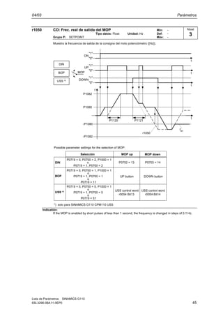 04/03 Parámetros
Lista de Parámetros SINAMICS G110
6SL3298-0BA11-0EP0 45
r1050 CO: Frec. real de salida del MOP Min: -
Tipo datos: Float Unidad: Hz Def: -
Grupo P: SETPOINT Máx: -
Muestra la frecuencia de salida de la consigna del moto potenciómetro ([Hz]).
P1120
f
P1080
"1"
"0"
"1"
"0"
t
t
t
DIN
BOP
USS *)
"1"
"0"
t
P1082
P1121
-P1080
r1050
fact
-P1082
MOP
ON
UP
DOWN
Selección
DIN
BOP
USS *)
UP button
USS control word
r0054 Bit13
USS control word
r0054 Bit14
o
P0702 = 13 P0703 = 14
P0719 = 0, P0700 = 1, P1000 = 1
*) solo para SINAMICS G110 CPM110 USS
MOP up MOP down
P0719 = 1, P0700 = 2
o
P0719 = 0, P0700 = 2, P1000 = 1
P0719 = 1, P0700 = 1
P0719 = 11
o
o
P0719 = 0, P0700 = 5, P1000 = 1
P0719 = 1, P0700 = 5
P0719 = 51
o
DOWN button
Possible parameter settings for the selection of MOP:
Indicatión:
If the MOP is enabled by short pulses of less than 1 second, the frequency is changed in steps of 0.1 Hz.
Nivel
3
 