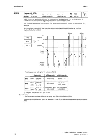 Parámetros 04/03
Lista de Parámetros SINAMICS G110
46 6SL3298-0BA11-0EP0
P1058 Frecuencia JOG Min: 0.00
EstC: CUT Tipo datos: Float Unidad: Hz Def: 5.00
Grupo P: SETPOINT Activo: Inmediat. P.serv.rap.: No Máx: 650.00
El Jog incrementa la velocidad del motor en pequeños intervalos. Las teclas JOG funcionan como un
pulsador en una de las entradas digitales para controlar la velocidad del motor.
Este parámetro determina la frecuencia a la cual el convertidor funcionará, cuando se selecciona el JOG a
derechas.
Ist JOG rechts (Tippen rechts) oder JOG links gewählt, wird die Drehzahl erhöht, bis der in P1058
eingtestellte Wert erreicht ist.
f
P1058
-P1058
A0923 A0923
P1060
P1060
"1"
"0"
"1"
"0"
t
t
t
P1060
DIN
BOP
USS *)
P1082
-P1082 P1060
derecho
izquierdo
JOG
Selección
DIN
BOP
USS *)
P0719 = 10 ... 15
JOG button
P0719 = 50 ... 55
o
USS control word
r0054 Bit08
USS control word
r0054 Bit09
o
Rev button
JOG button
P0719 = 0, P0700 = 2 P0702 = 10 P0703 = 12
P0719 = 0, P0700 = 1
P0719 = 0, P0700 = 5
JOG derecho JOG izquierdo
Possible parameter settings for the selection of JOG:
*) solo para SINAMICS G110 CPM110 USS
Dependencia:
P1060 aumenta o disminuye el tiempo de rampa para el servicio pulsatorio (JOG).
El tiempo de redondeo P1130, el tipo de redondeo P1134 y P2167 influyen también en el servicio pulsatorio
(JOG).
Nivel
3
 