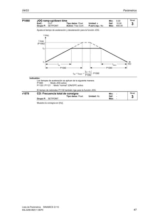 04/03 Parámetros
Lista de Parámetros SINAMICS G110
6SL3298-0BA11-0EP0 47
P1060 JOG ramp-up/down time Min: 0.00
EstC: CUT Tipo datos: Float Unidad: s Def: 10.00
Grupo P: SETPOINT Activo: Tras Conf. P.serv.rap.: No Máx: 650.00
Ajusta el tiempo de aceleración y deceleración para la función JOG.
f (Hz)
t(s)
f max
(P1082)
P1060
tup
P1060
P1082
ff
tt
12
downup ⋅
−
==
f2
f1
P1060
tdown
Indicatión:
Los tiempes de aceleración se aplican de la siguiente manera:
P1060 : Modo JOG activo
P1120 / P1121 : Modo "normal" (ON/OFF) activo
El tiempo de redondeo P1130 también rige para la función JOG.
r1078 CO: Frecuencia total de consigna Min: -
Tipo datos: Float Unidad: Hz Def: -
Grupo P: SETPOINT Máx: -
Muestra la consigna en [Hz].
Nivel
3
Nivel
3
 