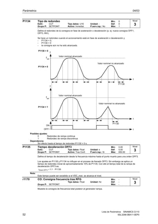 Parámetros 04/03
Lista de Parámetros SINAMICS G110
52 6SL3298-0BA11-0EP0
P1134 Tipo de redondeo Min: 0
EstC: CUT Tipo datos: U16 Unidad: - Def: 0
Grupo P: SETPOINT Activo: Inmediat. P.serv.rap.: No Máx: 1
Define el redondeo de la consigna en fase de aceleración o deceleración (p. ej. nueva consigna OFF1,
OFF3, INV).
Se hace un redondeo cuando el accionamiento está en fase de aceleración o deceleración y
- P1134 = 0,
- P1130 > 0
- la consigna aún no ha sido alcanzada.
f
OFF1
ON
Valor nominal alcanzado
fset
t
f
P1130 > 0
Valor nominal alcanzado
Valor nominal no alcanzado
fset
t
Valor nominal no alcanzado
P1134 = 0
P1134 = 1
t
P1130
P1130
Posibles ajustes:
0 Redondeo de rampa continua
1 Redondeo de rampa discontinua
Dependencia:
Sin efecto hasta el tiempo de redondeo P1130 > 0 s.
P1135 Tiempo deceleración OFF3 Min: 0.00
EstC: CUT Tipo datos: Float Unidad: s Def: 5.00
Grupo P: SETPOINT Activo: Tras Conf. P.serv.rap.: Sí Máx: 650.00
Define el tiempo de deceleración desde la frecuencia máxima hasta el punto muerto para una orden OFF3.
Los ajustes en P1130 y P1134 no influyen en el proceso de frenado OFF3. Sin embargo se aplica un
tiempo de redondeo inicial de aproximadamente 10% de P1135. Con ello el tiempo total de la rampa de
deceleración OFF3 es:
P11351.1t 3OFF,down ⋅=
Nota:
Este tiempo puede ser excedido si el VDC_max. se alcanza el nivel.
r1170 CO: Consigna frecuencia tras RFG Min: -
Tipo datos: Float Unidad: Hz Def: -
Grupo P: SETPOINT Máx: -
Muestra la consigna de frecuencia total posteior al generador rampa.
Nivel
3
Nivel
3
Nivel
3
 
