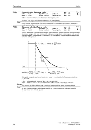 Parámetros 04/03
Lista de Parámetros SINAMICS G110
54 6SL3298-0BA11-0EP0
P1202 Corriente-motor:Rearran.al vuelo Min: 10
EstC: CUT Tipo datos: U16 Unidad: % Def: 100
Grupo P: FUNC Activo: Tras Conf. P.serv.rap.: No Máx: 200
Define la intensidad de búsqueda utilizada para el arranque al vuelo.
El valor se basa en [%] sobre la intensidad nominal del motor (P0305).
Nota:
La reducción de la intensidad de búsqueda puede mejorar la funcionalidad del rearranque al vuelo si la
inercia no es muy alta.
P1203 Búsqueda velocidad:Rear.al vuelo Min: 10
EstC: CUT Tipo datos: U16 Unidad: % Def: 100
Grupo P: FUNC Activo: Tras Conf. P.serv.rap.: No Máx: 200
Ajusta el factor por el cual la frecuencia de salida cambia durante el rearranque al vuelo para sincronizarse
con el motor que gira. Este valor es introducido en [%] y define el gradiante inicial recíproco en la curva de
búsqueda (véase la curva siguiente). El Parámetro P1203 influye sobre el tiempo requerido para buscar la
frecuencia de temperatura.
fmotor
t
1 ms
0310P
100
r0330
[%]P1203
[%]2
=f[%]2
[ms]1
[Hz]f
[Hz]f
[ms]t
[%]P1203
nomslip,
⋅⋅∆⇒⋅⋅
∆
∆
=
fsearch∆f
P0310
100
r0330
2P1082f2+f nomslip,max ⋅⋅+=
El tiempo de búsqueda es el tiempo tomado para buscar a través de todas las frecuencias entre f_max + 2
x f_slip a 0 Hz.
P1203 = 100 % es definido en función de 2 % de f_slip,nom / [ms]
P1203 = 200 % resultaría en una función del cambio de frecuencia de 1 % de f_slip,nom / [ms]
Ejemplo:
Para un motor de 50 Hz, 1350 rpm, 100 % produciría una búsqueda de tiempo máxima de 600 ms.
Nota:
Un valor superior produce un gradiante más plano y, por lo tanto, un tiempo de búsqueda más largo.
Un valor inferior tiene el efecto opuesto.
Nivel
3
Nivel
3
 