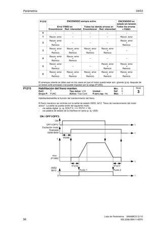 Parámetros 04/03
Lista de Parámetros SINAMICS G110
56 6SL3298-0BA11-0EP0
0 − − − − −
1 − − −
2 + − − − +
3 + + + + −
4 + + − − −
5 + − − + +
6 + + + + +
Recon. error
Recon. error
Recon. error
Recon. error
Recon. error
Recon. error
Reinicio
Reinicio
Reinicio
Reinicio
Reinicio
Recon. error
Recon. error
Recon. error
Recon. error
Reinicio
Reinicio
Reinicio
Recon. error
Recon. error
Recon. error
Reinicio
Reinicio
Reinicio
Recon. error
Recon. error
Reinicio
Reinicio
Recon. error
Recon. error
Recon. error
Reinicio
Reinicio
Reinicio
ENCENDIDO siempre activoP1210 ENCENDIDO en
estado sin tensión
Error F0003 en Todos los demás errores en
Red. intensidadEnsombrecer Red. intensidadEnsombrecer
Todos los errores
+ F0003
El arranque volante se debe usar en los casos en que el motor pueda estar aún girando (p.ej. después de
un breve corte principal) o se puede impulsar por la carga (P1200).
P1215 Habilitación del freno manten. Min: 0
EstC: T Tipo datos: U16 Unidad: - Def: 0
Grupo P: FUNC Activo: Tras Conf. P.serv.rap.: No Máx: 1
Habilita/deshabilita la función del mantenimiento del freno.
El freno mecánico se controla con la señal de estado r0052, bit12 "freno de mantenimiento del motor
activo". La señal se puede emitir del siguiente modo:
- vía salida digital (p. ej. DOUT 0: ==> P0731 = 18)
- vía palabra de estado de la interface en serie (p. ej. USS)
0 t
fmin
(P1080)
P1217P1216
OFF1/OFF3
ON
t
ON / OFF1/OFF3:
1
r0052
Bit12
t
f
Punto 2Punto 1
t
P0346
Excitación motor
finalizada
r0056 Bit04
Nivel
3
 